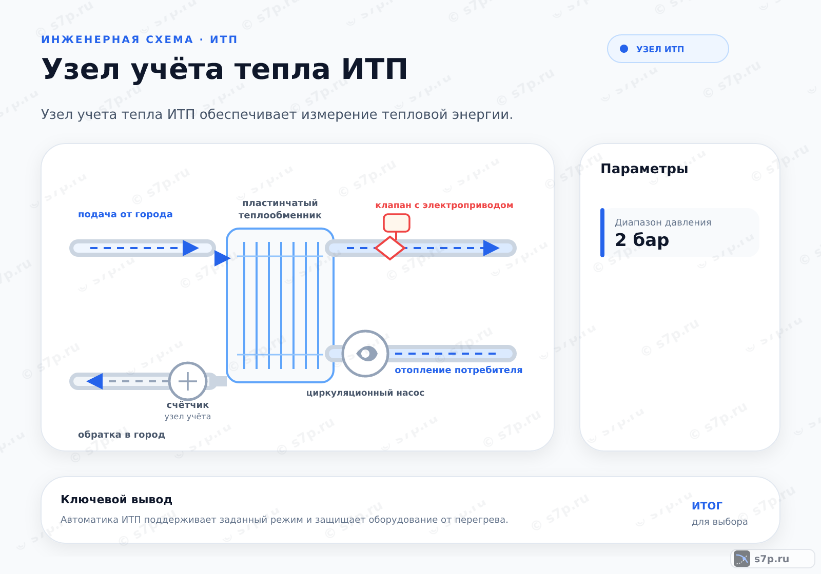 Hero-инфографика темы «Узел учёта тепла ИТП»: узел ИТП; ключевые данные: Диапазон давления — 2 бар