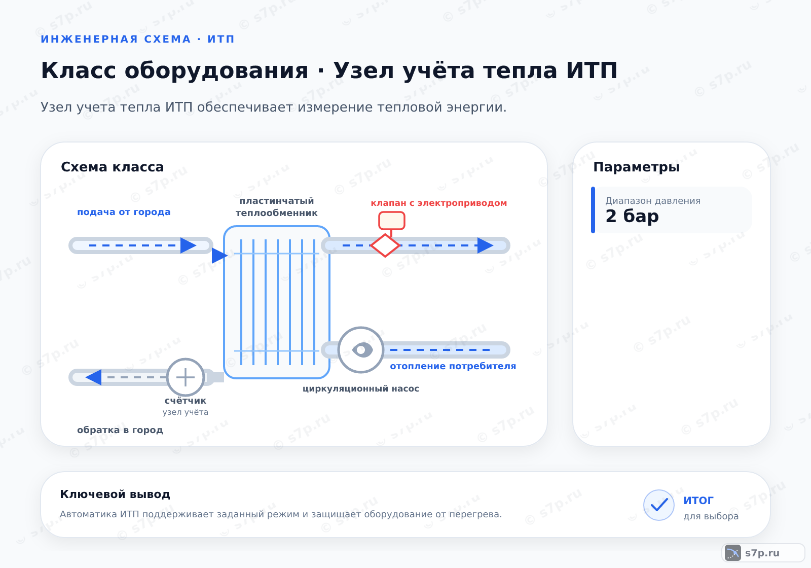 Схема класса «узел ИТП» для темы «Узел учёта тепла ИТП»: ключевые параметры — Диапазон давления — 2 бар