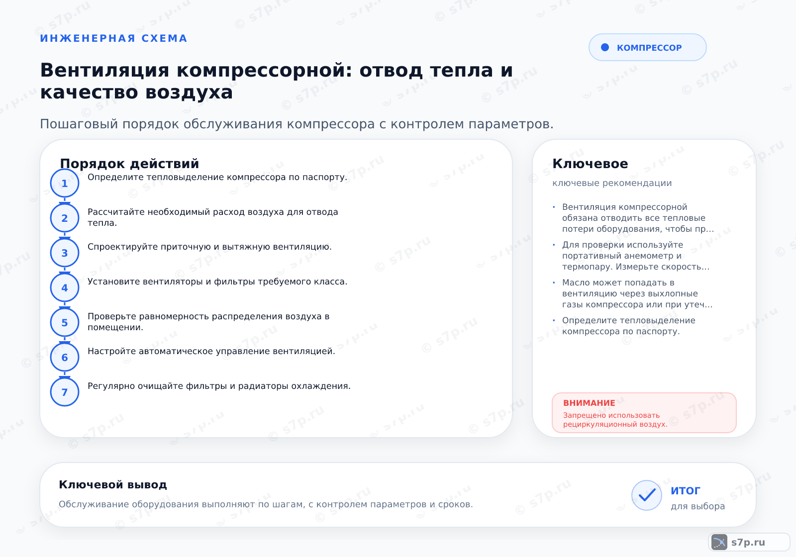 Hero-инфографика темы «Вентиляция компрессорной: отвод тепла и качество воздуха»: компрессор; ключевые данные: допустимая температура — 40 °C; расход воздуха — 30 м³/ч; тепловыделение — 10 кВт