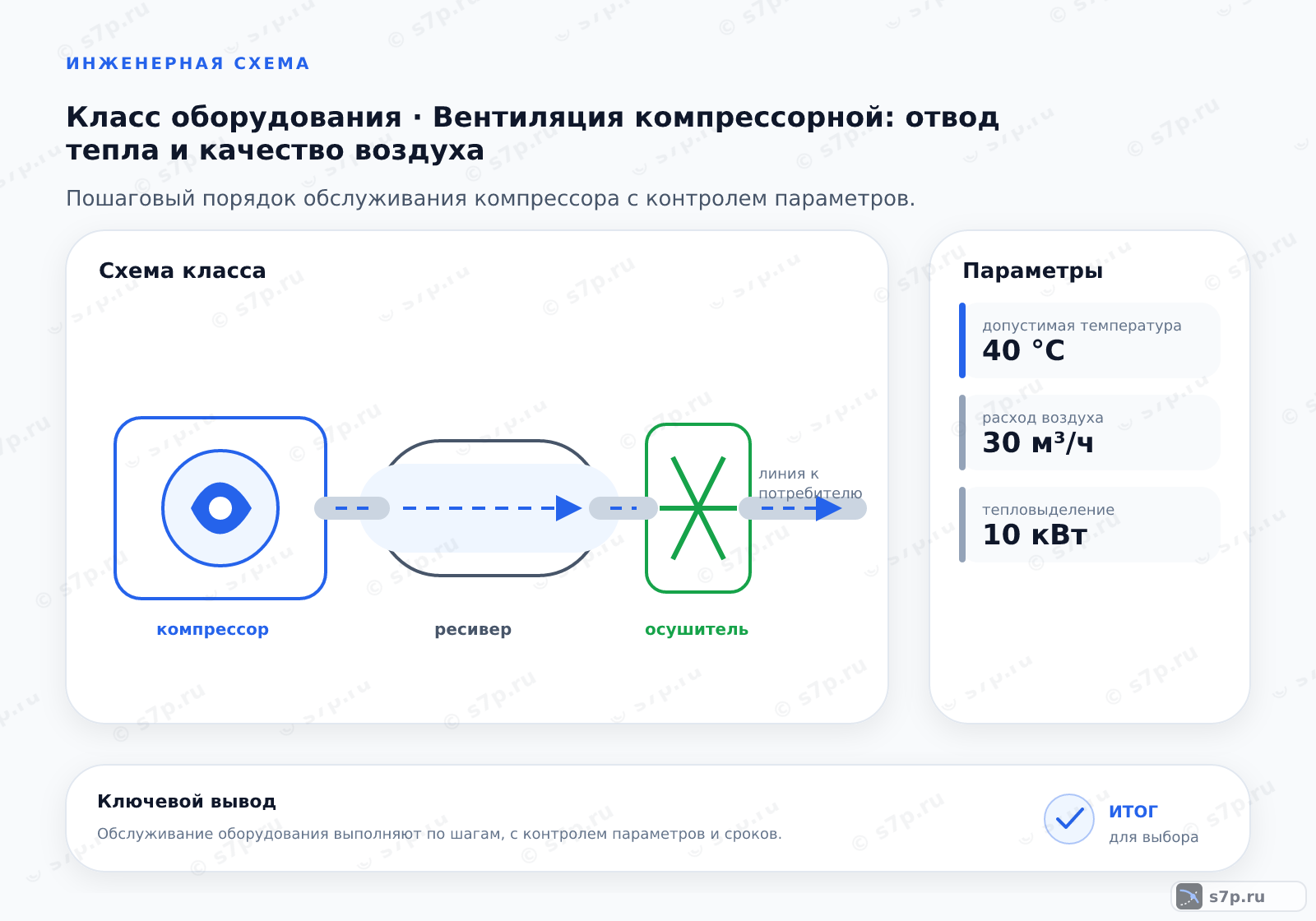 Схема класса «компрессор» для темы «Вентиляция компрессорной: отвод тепла и качество воздуха»: ключевые параметры — допустимая температура — 40 °C; расход воздуха — 30 м³/ч; тепловыделение — 10 кВт