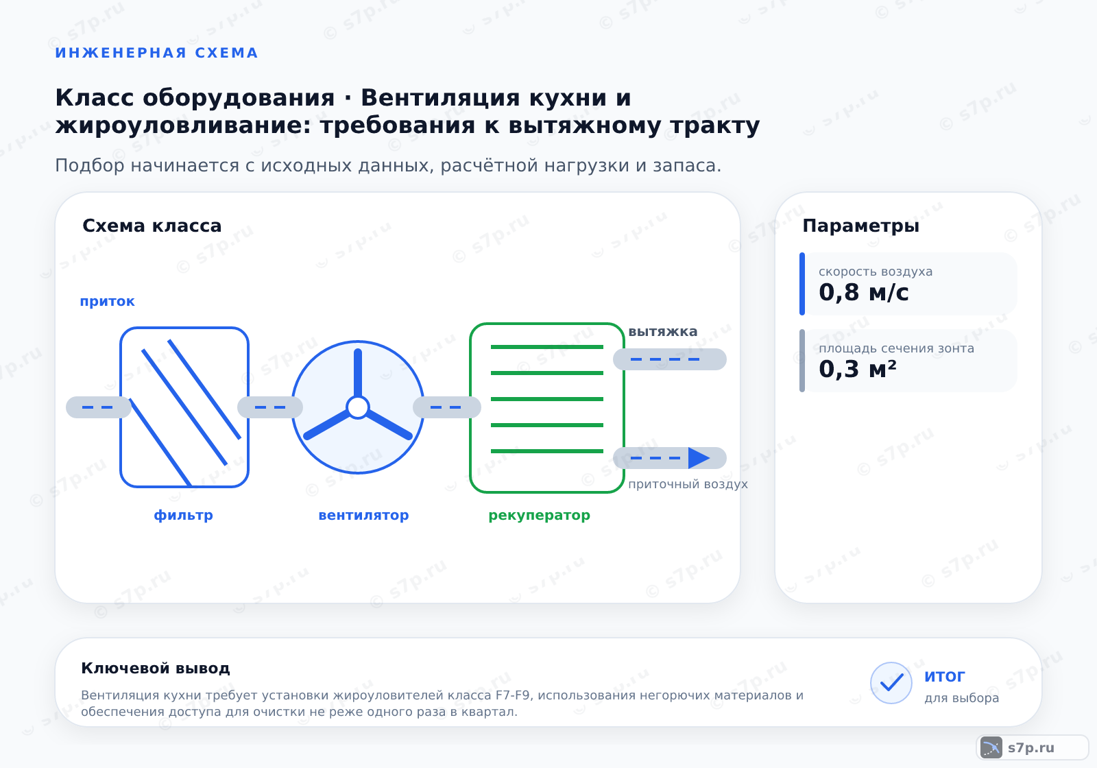 Схема класса «вентиляция» для темы «Вентиляция кухни и жироуловливание: требования к вытяжному тракту»: ключевые параметры — скорость воздуха — 0,8 м/с; площадь сечения зонта — 0,3 м²; скорость воздуха — 0,8 м/с