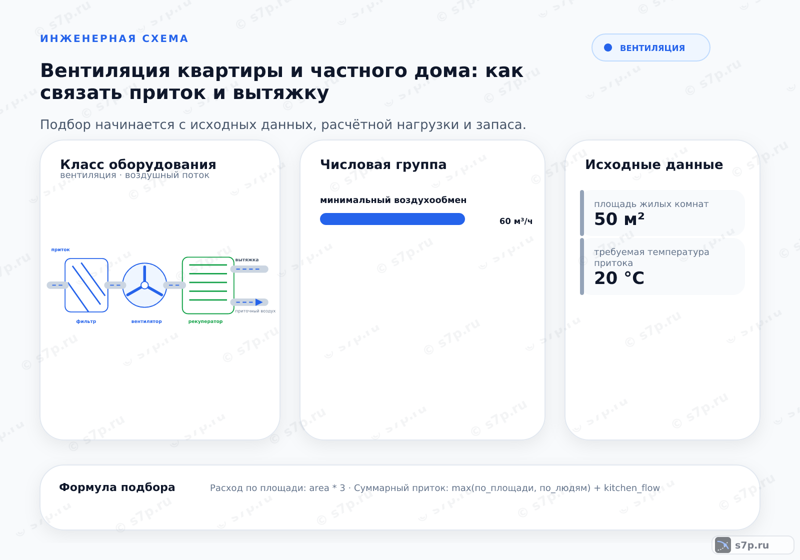 Hero-инфографика темы «Вентиляция квартиры и частного дома: как связать приток и вытяжку»: вентиляция; ключевые данные: минимальный воздухообмен — 60 м³/ч; расход на человека — 60 м³/ч; площадь жилых комнат — 50 м²; требуемая температура притока — 20 °C
