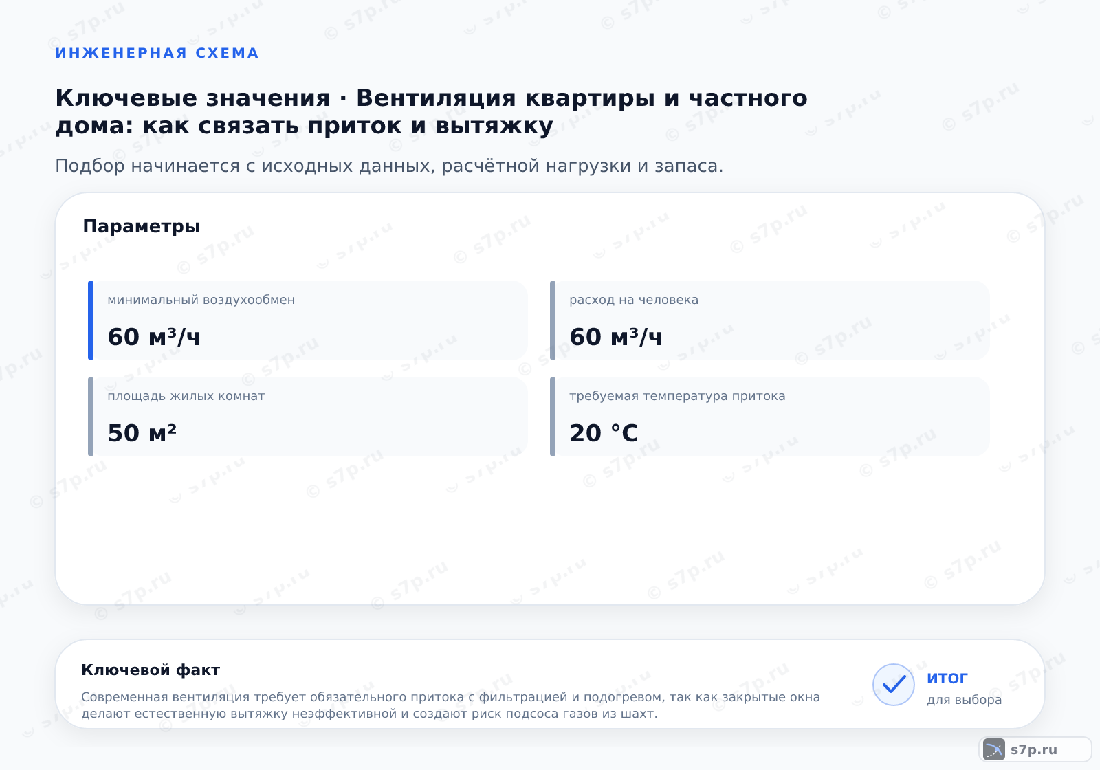 Карточки ключевых значений темы «Вентиляция квартиры и частного дома: как связать приток и вытяжку»: минимальный воздухообмен — 60 м³/ч; расход на человека — 60 м³/ч