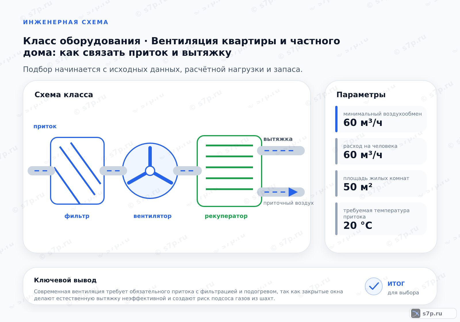 Схема класса «вентиляция» для темы «Вентиляция квартиры и частного дома: как связать приток и вытяжку»: ключевые параметры — минимальный воздухообмен — 60 м³/ч; расход на человека — 60 м³/ч; площадь жилых комнат — 50 м²; требуемая температура притока — 20 °C