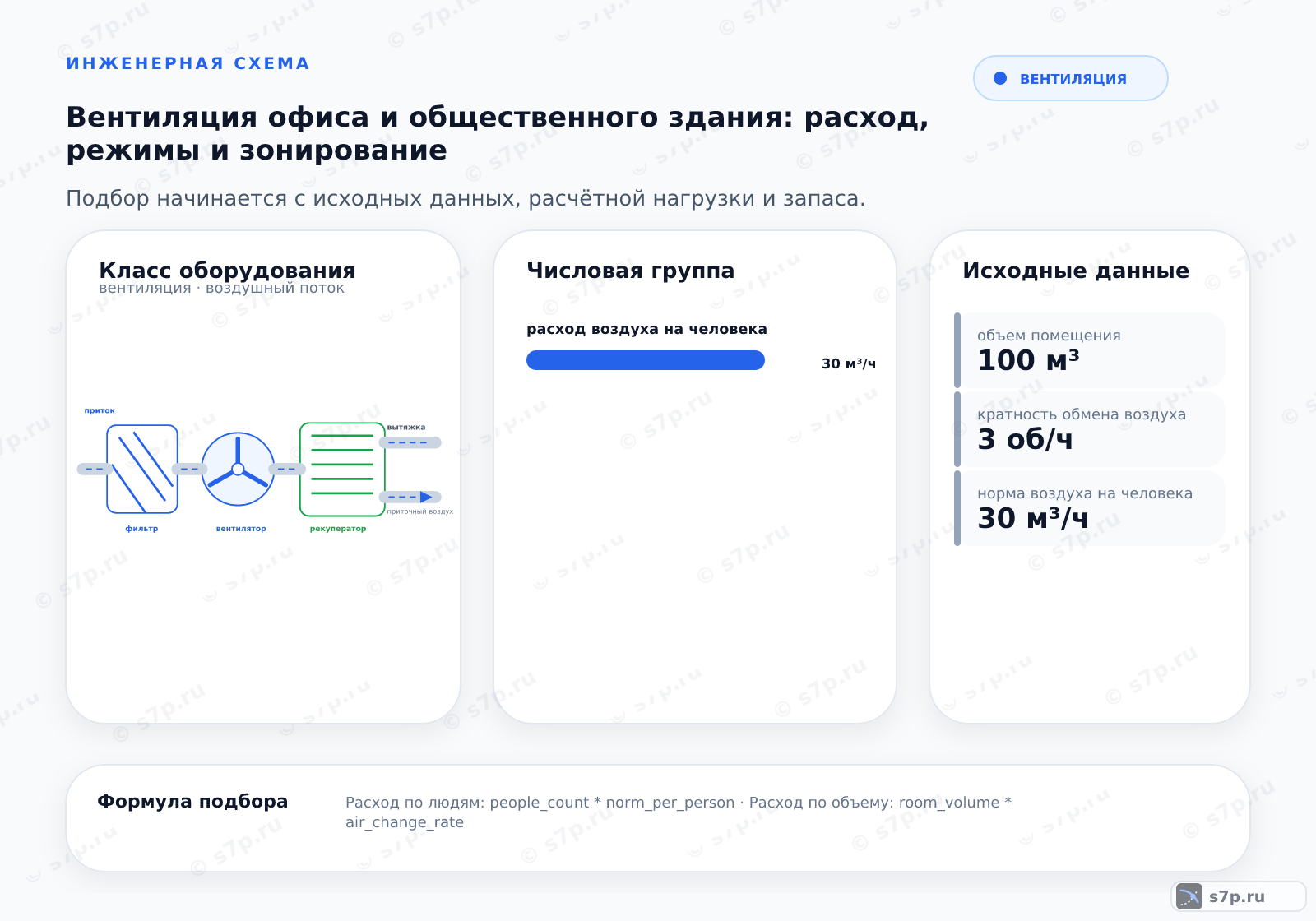 Hero-инфографика темы «Вентиляция офиса и общественного здания: расход, режимы и зонирование»: вентиляция; ключевые данные: расход воздуха на человека — 30 м³/ч; норматив расхода воздуха — 30 м³/ч; кратность воздухообмена — 3 об/ч; объем помещения — 100 м³; кратность обмена воздуха — 3 об/ч