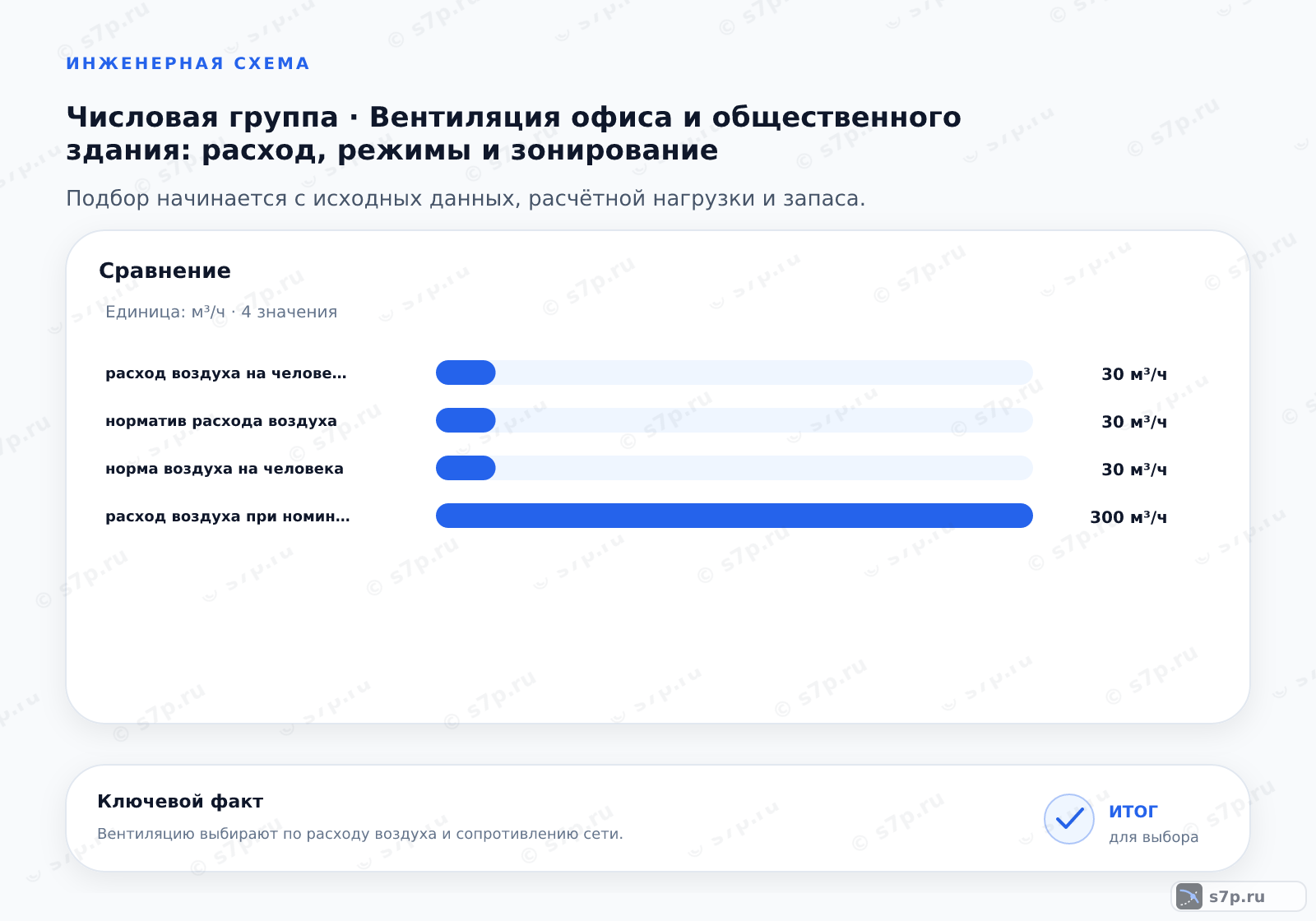 Сравнение однородных величин темы «Вентиляция офиса и общественного здания: расход, режимы и зонирование» (м³/ч): расход воздуха на человека — 30 м³/ч; норматив расхода воздуха — 30 м³/ч; норма воздуха на человека — 30 м³/ч; расход воздуха при номинале — 300 м³/ч