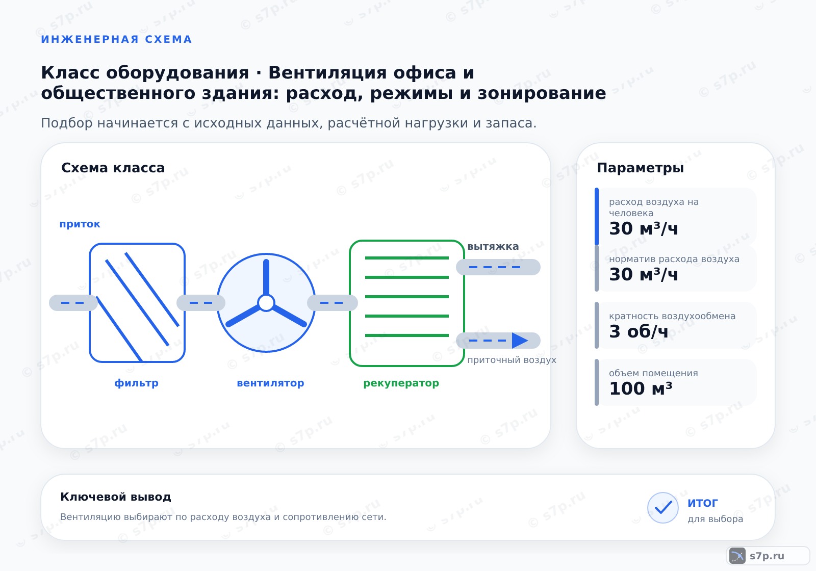 Схема класса «вентиляция» для темы «Вентиляция офиса и общественного здания: расход, режимы и зонирование»: ключевые параметры — расход воздуха на человека — 30 м³/ч; норматив расхода воздуха — 30 м³/ч; кратность воздухообмена — 3 об/ч; объем помещения — 100 м³; кратность обмена воздуха — 3 об/ч