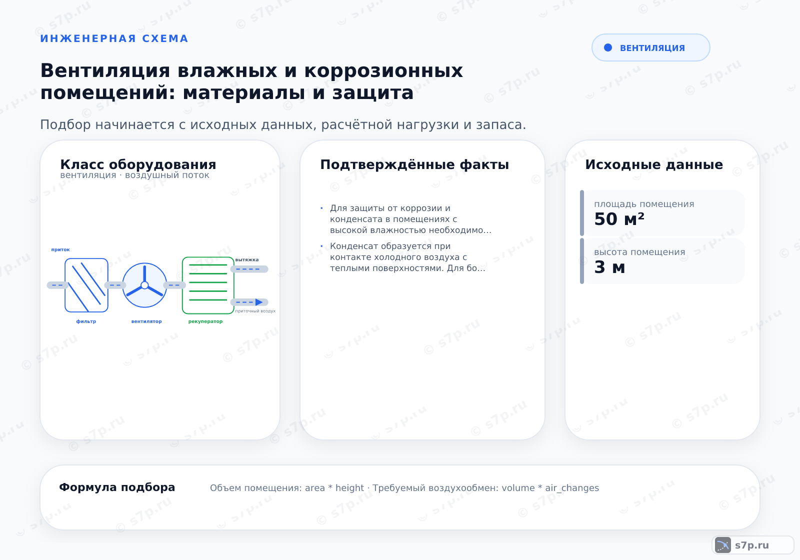 Hero-инфографика темы «Вентиляция влажных и коррозионных помещений: материалы и защита»: вентиляция; ключевые данные: площадь помещения — 50 м²; высота помещения — 3 м; производительность вентилятора — 1800 м³/ч