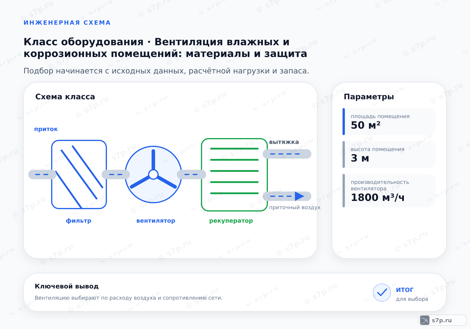 Схема класса «вентиляция» для темы «Вентиляция влажных и коррозионных помещений: материалы и защита»: ключевые параметры — площадь помещения — 50 м²; высота помещения — 3 м; производительность вентилятора — 1800 м³/ч