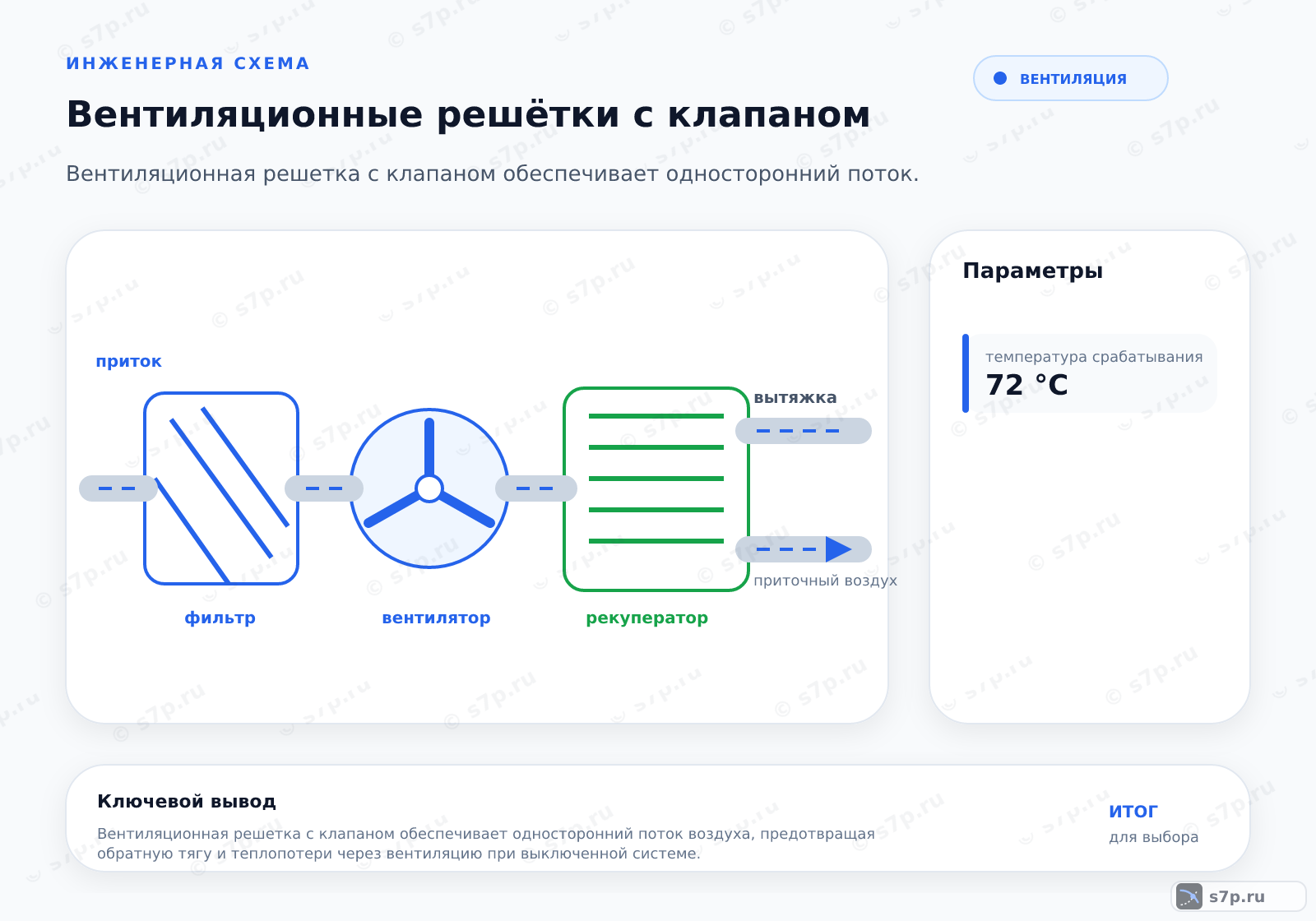 Hero-инфографика темы «Вентиляционные решётки с клапаном»: вентиляция; ключевые данные: температура срабатывания — 72 °C