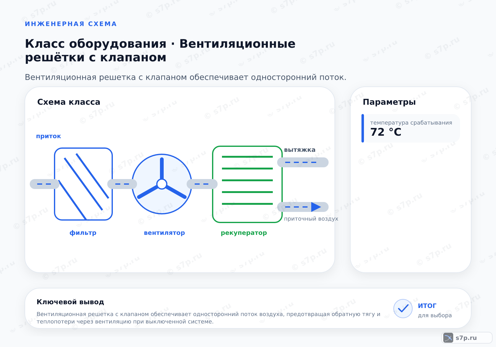 Схема класса «вентиляция» для темы «Вентиляционные решётки с клапаном»: ключевые параметры — температура срабатывания — 72 °C