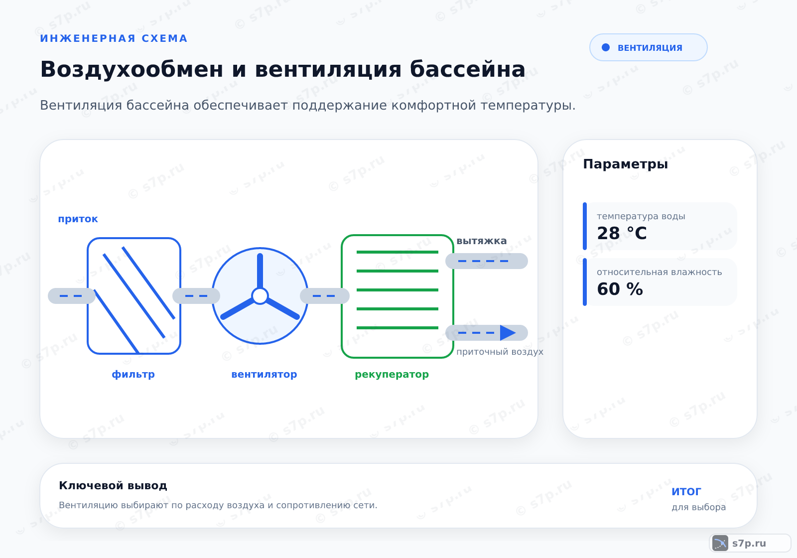 Hero-инфографика темы «Воздухообмен и вентиляция бассейна»: вентиляция; ключевые данные: температура воды — 28 °C; относительная влажность — 60 %; температура воды — 28 °C; относительная влажность — 60 %