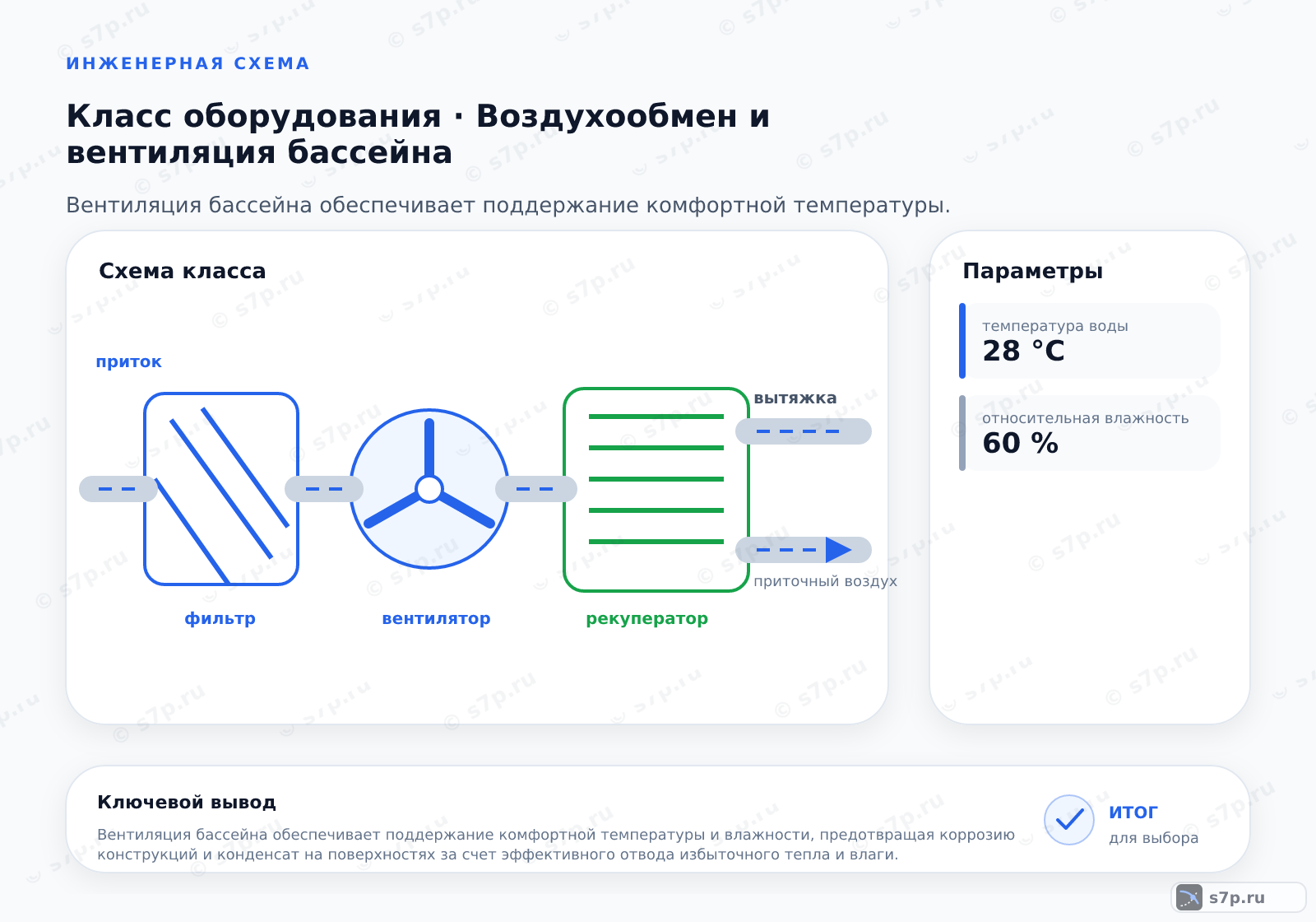 Схема класса «вентиляция» для темы «Воздухообмен и вентиляция бассейна»: ключевые параметры — температура воды — 28 °C; относительная влажность — 60 %; температура воды — 28 °C; относительная влажность — 60 %