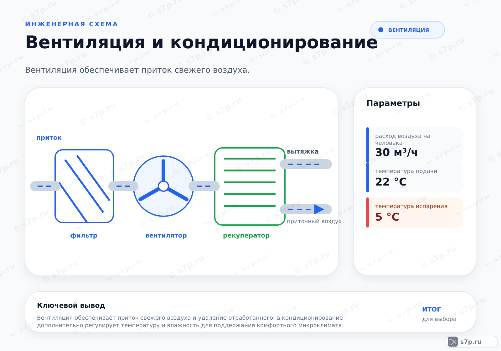 Hero-инфографика темы «Вентиляция и кондиционирование»: вентиляция; ключевые данные: расход воздуха на человека — 30 м³/ч; температура подачи — 22 °C; температура испарения — 5 °C