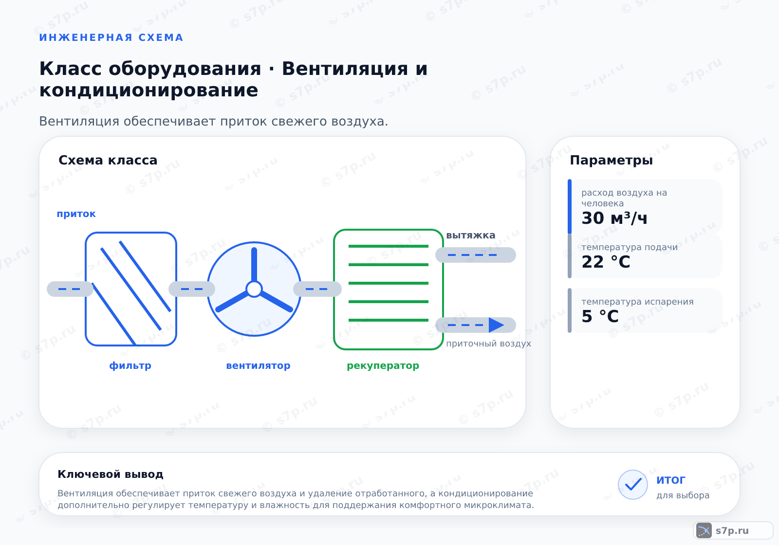 Схема класса «вентиляция» для темы «Вентиляция и кондиционирование»: ключевые параметры — расход воздуха на человека — 30 м³/ч; температура подачи — 22 °C; температура испарения — 5 °C