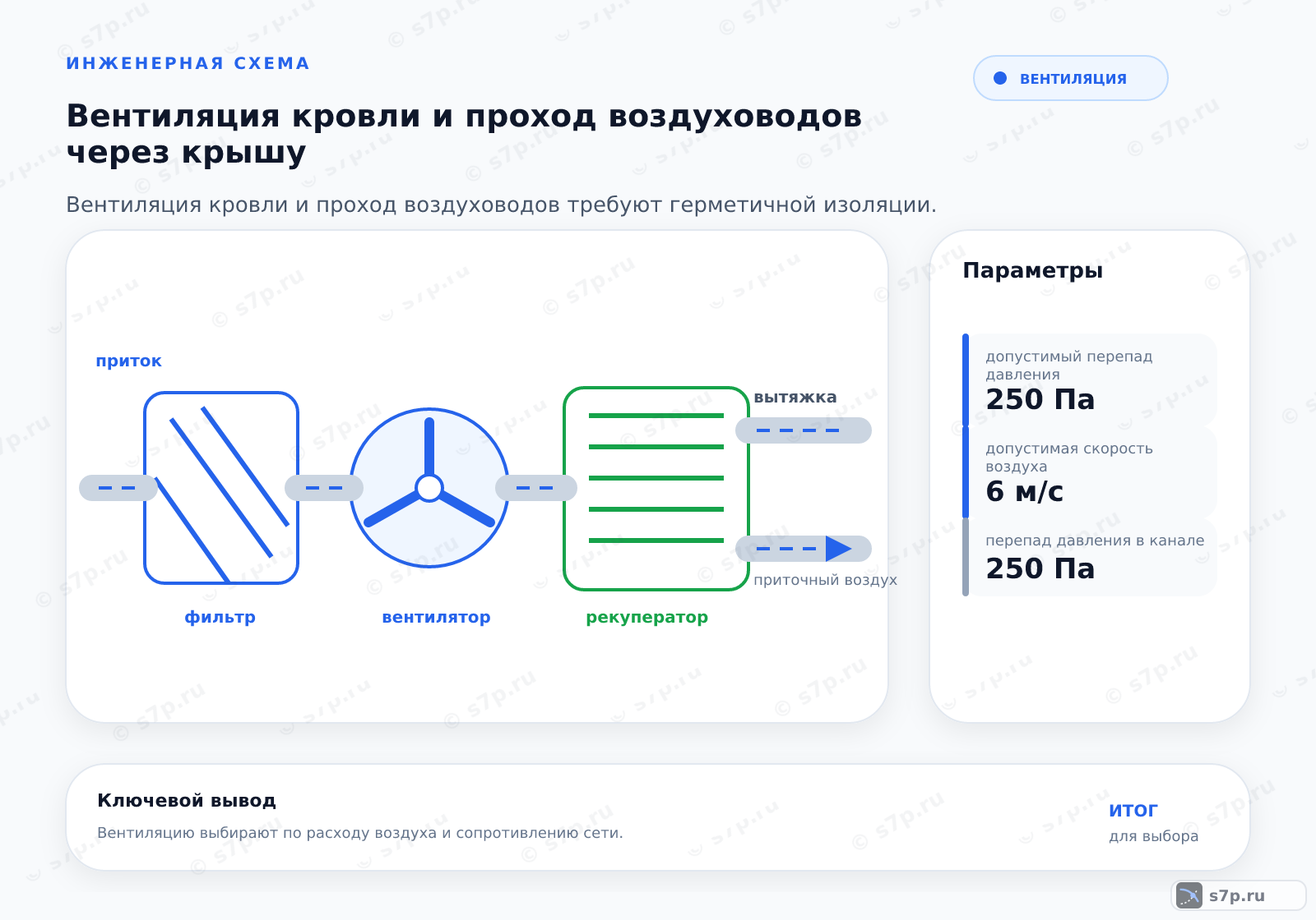Hero-инфографика темы «Вентиляция кровли и проход воздуховодов через крышу»: вентиляция; ключевые данные: допустимый перепад давления — 250 Па; допустимая скорость воздуха — 6 м/с; допустимая скорость воздуха — 6 м/с; перепад давления в канале — 250 Па