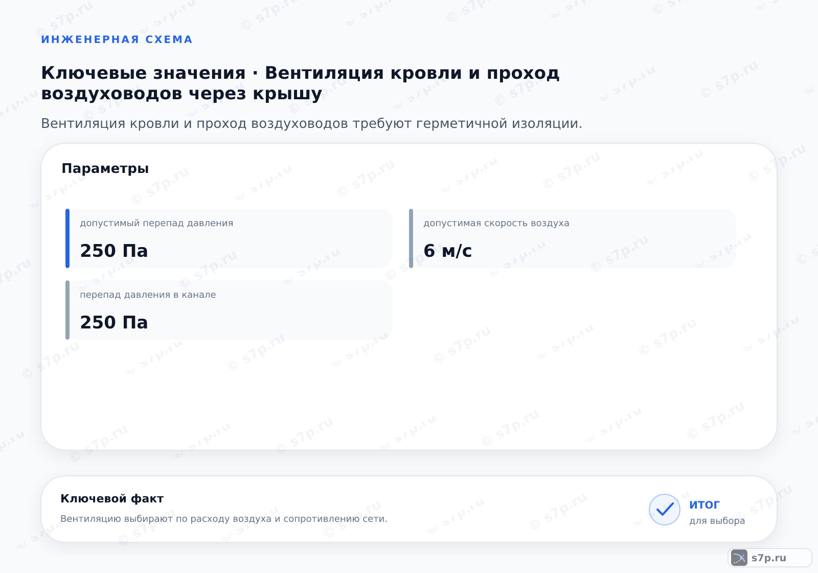 Карточки ключевых значений темы «Вентиляция кровли и проход воздуховодов через крышу»: допустимый перепад давления — 250 Па; перепад давления в канале — 250 Па