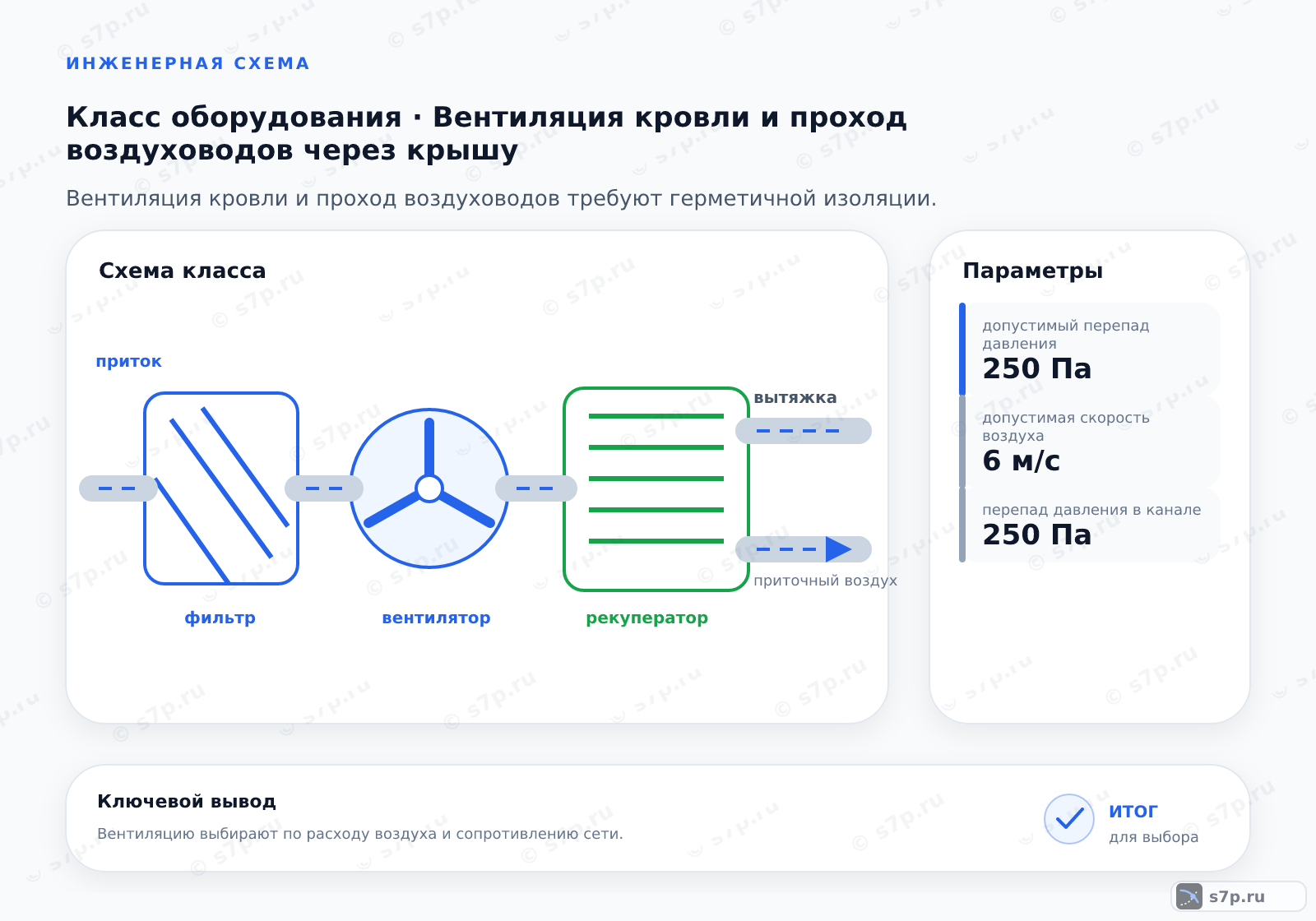 Схема класса «вентиляция» для темы «Вентиляция кровли и проход воздуховодов через крышу»: ключевые параметры — допустимый перепад давления — 250 Па; допустимая скорость воздуха — 6 м/с; допустимая скорость воздуха — 6 м/с; перепад давления в канале — 250 Па