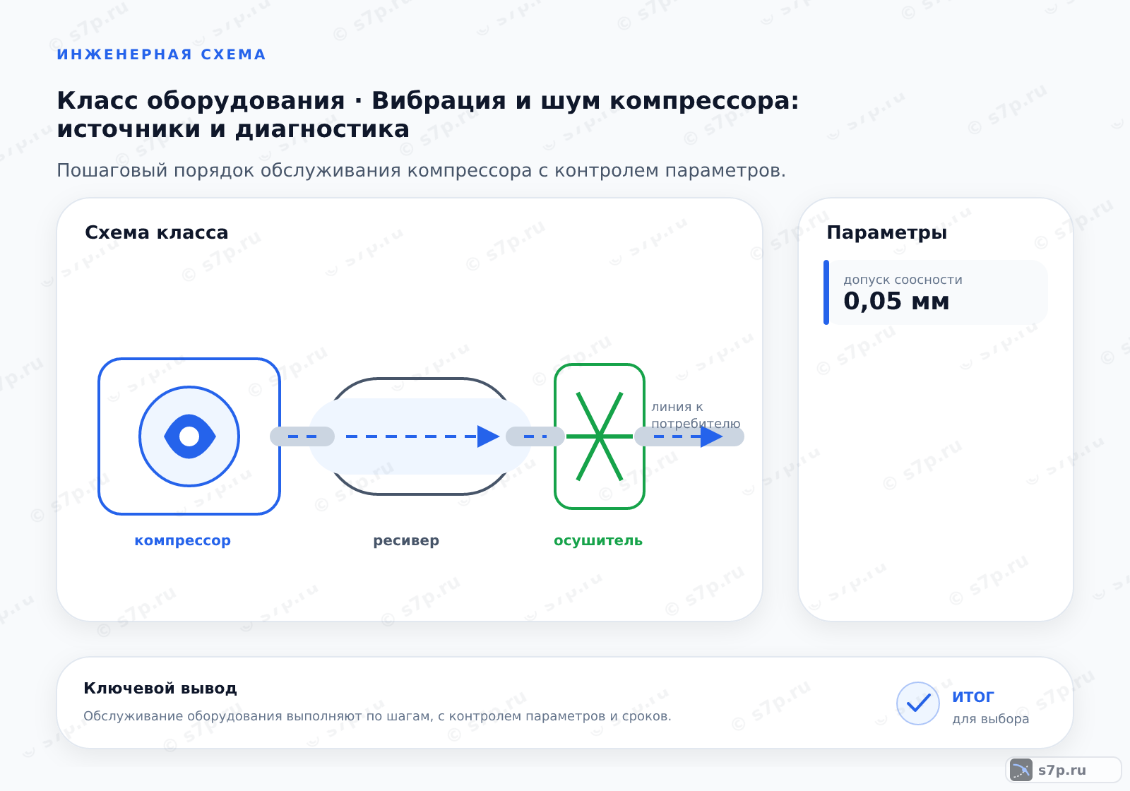 Схема класса «компрессор» для темы «Вибрация и шум компрессора: источники и диагностика»: ключевые параметры — допуск соосности — 0,05 мм