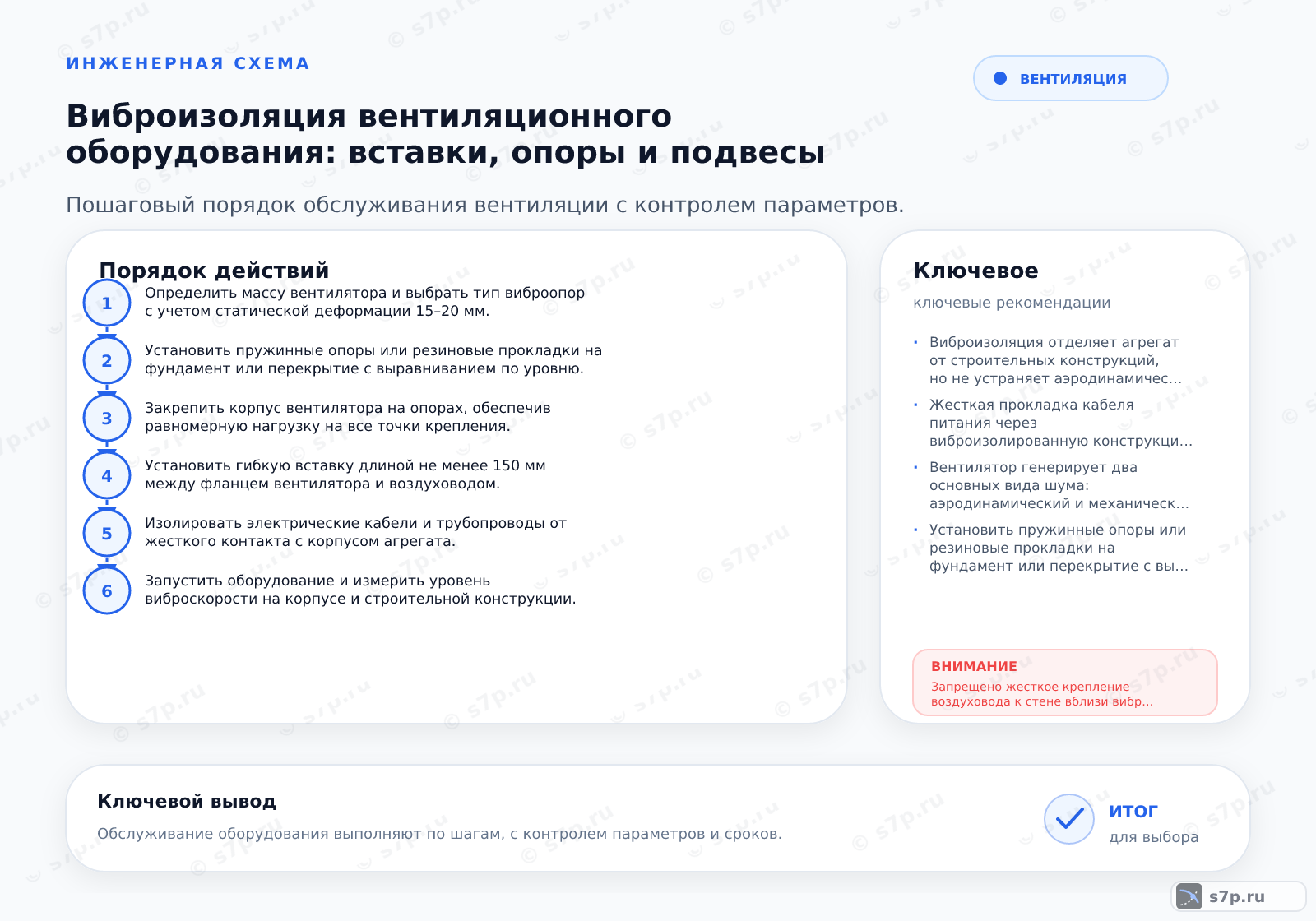 Hero-инфографика темы «Виброизоляция вентиляционного оборудования: вставки, опоры и подвесы»: вентиляция; ключевые данные: деформация виброопоры — 15 мм
