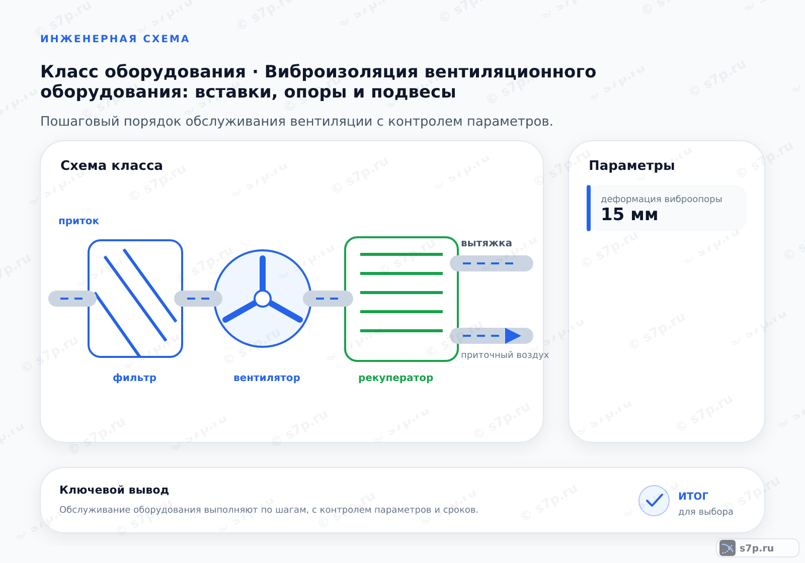 Схема класса «вентиляция» для темы «Виброизоляция вентиляционного оборудования: вставки, опоры и подвесы»: ключевые параметры — деформация виброопоры — 15 мм