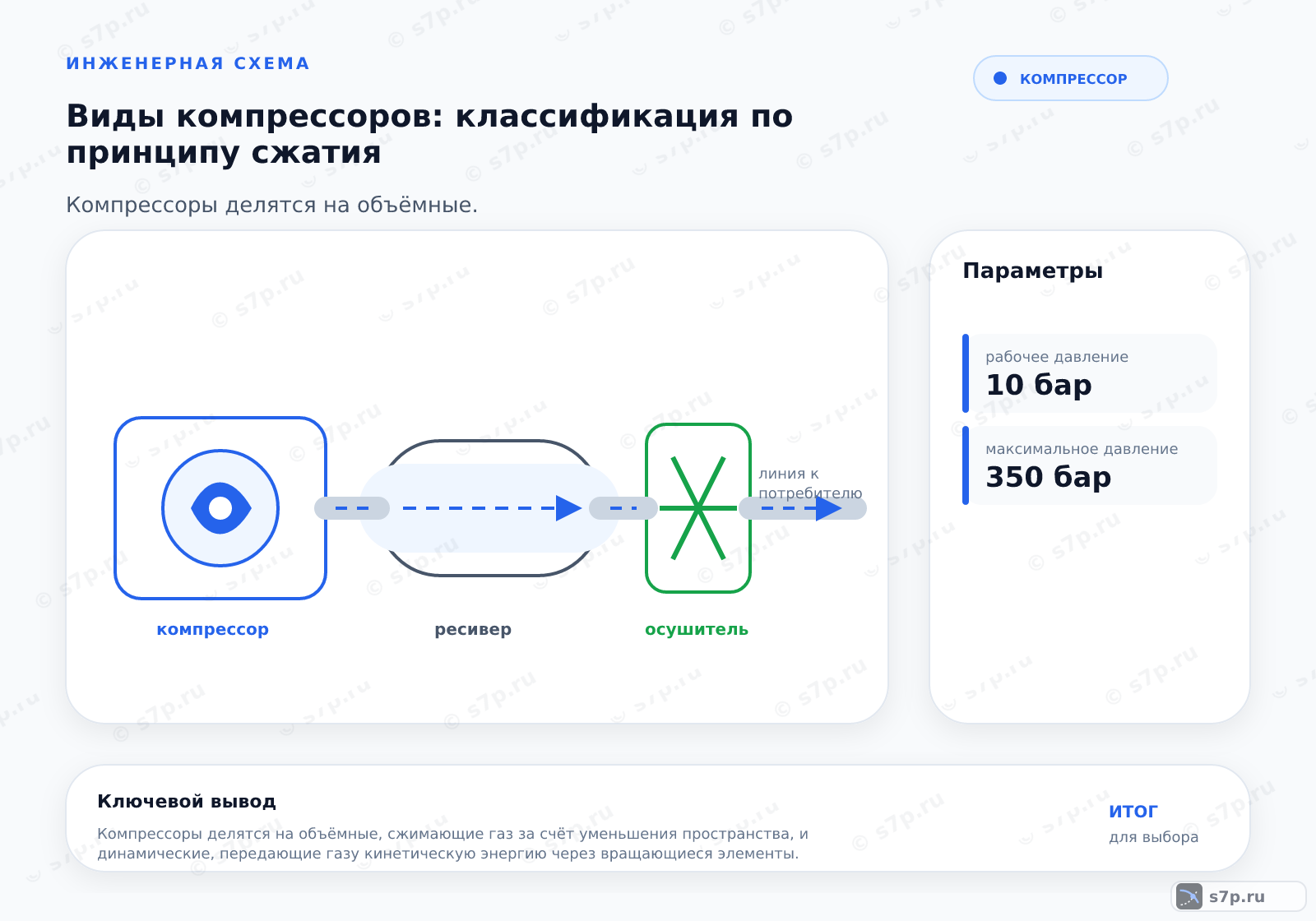 Hero-инфографика темы «Виды компрессоров: классификация по принципу сжатия»: компрессор; ключевые данные: рабочее давление — 10 бар; максимальное давление — 350 бар