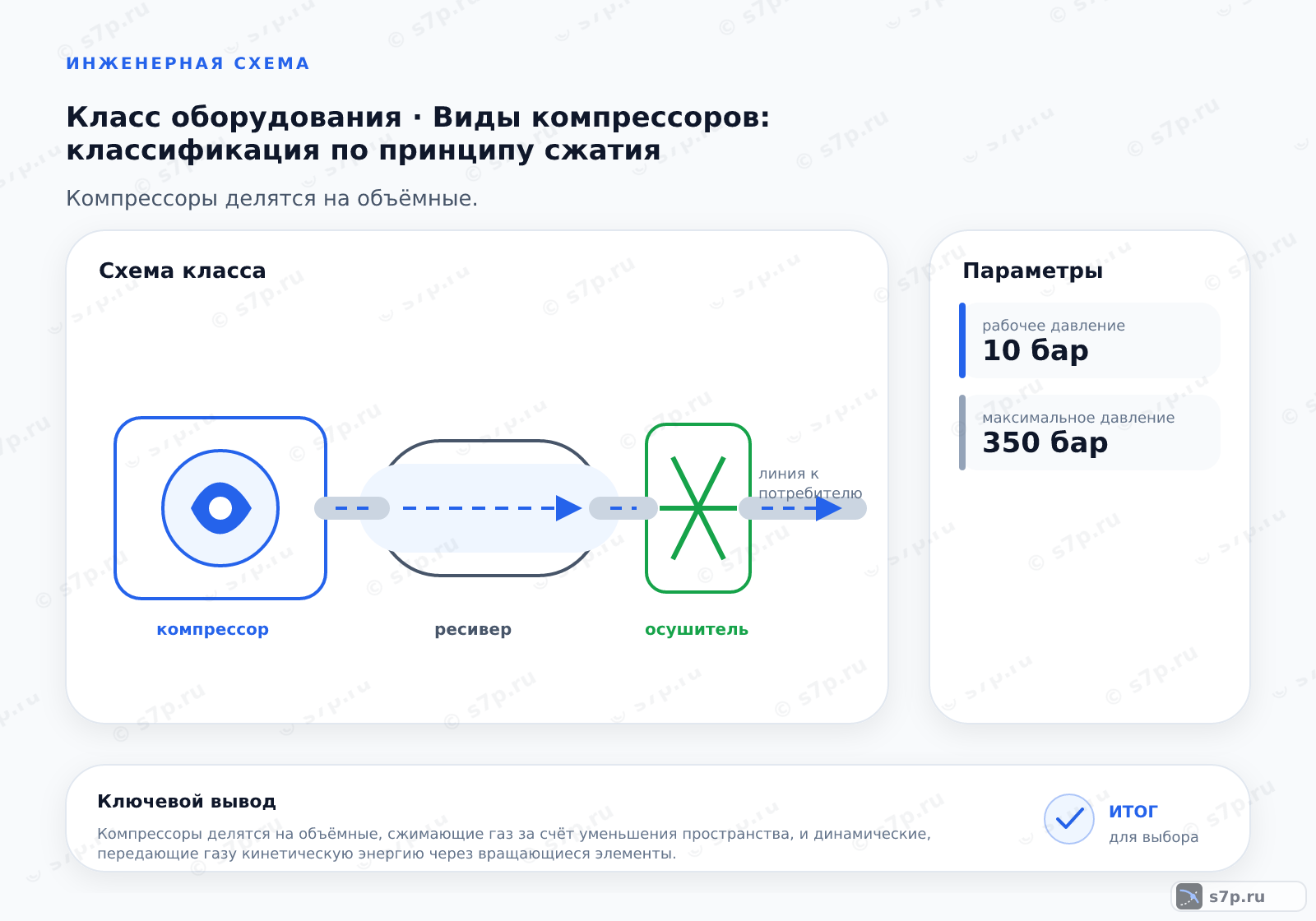 Схема класса «компрессор» для темы «Виды компрессоров: классификация по принципу сжатия»: ключевые параметры — рабочее давление — 10 бар; максимальное давление — 350 бар