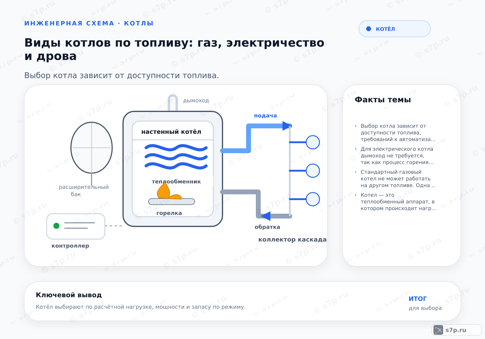 Hero-инфографика темы «Виды котлов по топливу: газ, электричество и дрова»: котёл; ключевые данные: Выбор котла зависит от доступности топлива, требований к автоматизации и бюджету: газовые котлы наиболее экономичны и удобны, электрические — экологичны и просты, а твердотопливные — автономны, но требуют ручного обслуживания.; Для электрического котла дымоход не требуется, так как процесс горения отсутствует. Электрические котлы не выделяют продуктов сгорания, что упрощает их монтаж и позволяет устанавливать их в любых помещениях, включая жилые комнаты, при условии соблюдения электробезопасности. Это главное преимущество перед газовыми и твердотопливными котлами, требующими обязательного отвода дымовых газов через дымоход.