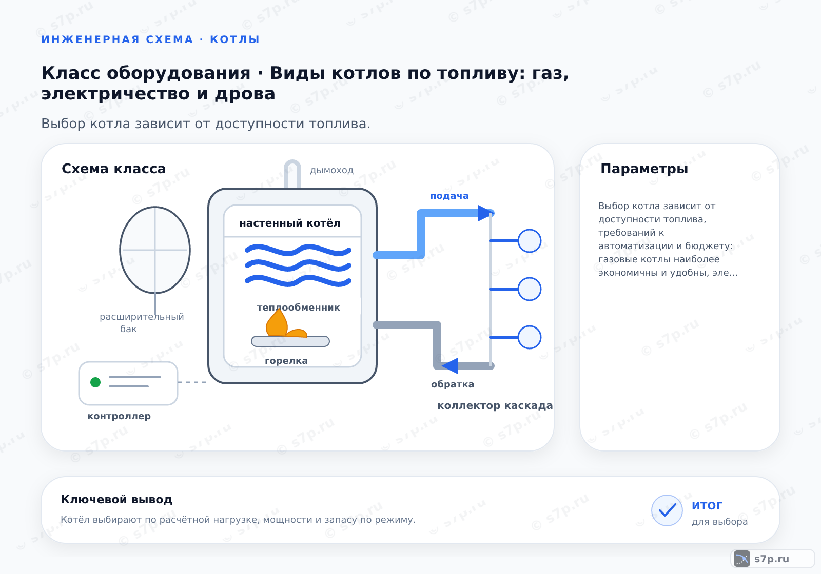 Схема класса «котёл» для темы «Виды котлов по топливу: газ, электричество и дрова»: ключевые параметры — Выбор котла зависит от доступности топлива, требований к автоматизации и бюджету: газовые котлы наиболее экономичны и удобны, электрические — экологичны и просты, а твердотопливные — автономны, но требуют ручного обслуживания.; Для электрического котла дымоход не требуется, так как процесс горения отсутствует. Электрические котлы не выделяют продуктов сгорания, что упрощает их монтаж и позволяет устанавливать их в любых помещениях, включая жилые комнаты, при условии соблюдения электробезопасности. Это главное преимущество перед газовыми и твердотопливными котлами, требующими обязательного отвода дымовых газов через дымоход.