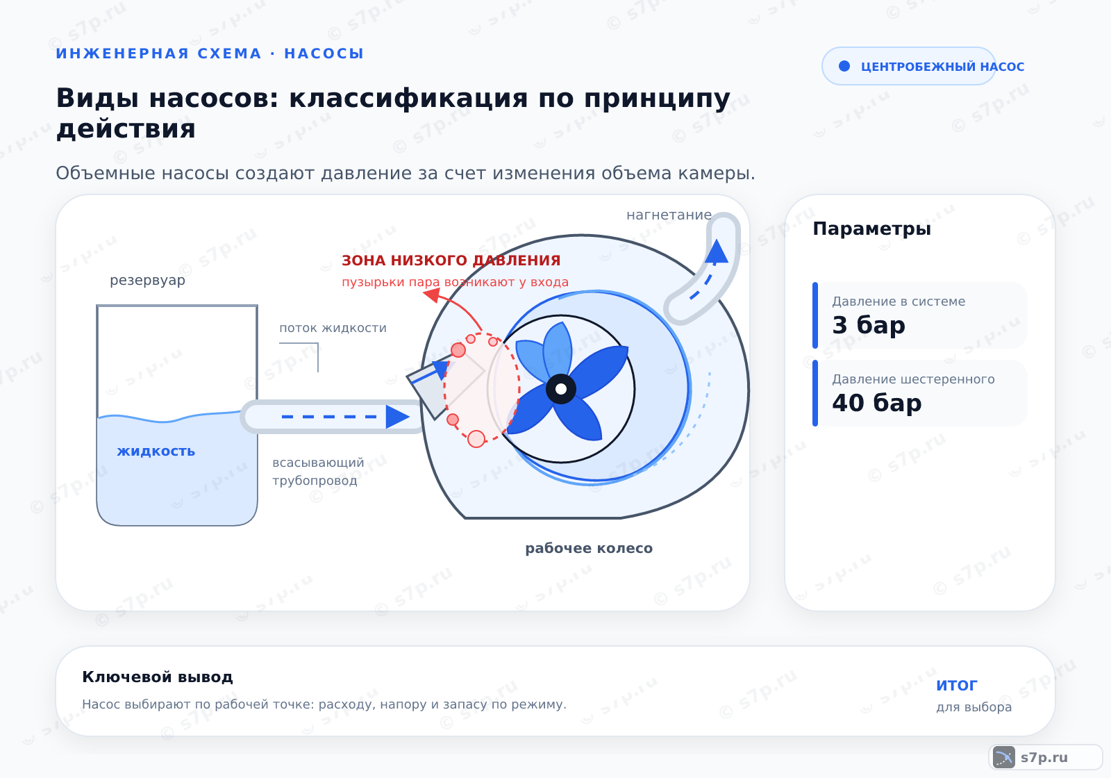 Hero-инфографика темы «Виды насосов: классификация по принципу действия»: насос; ключевые данные: Давление в системе — 3 бар; Давление шестеренного — 40 бар