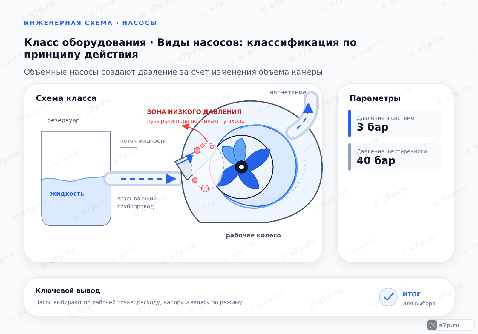Схема класса «насос» для темы «Виды насосов: классификация по принципу действия»: ключевые параметры — Давление в системе — 3 бар; Давление шестеренного — 40 бар