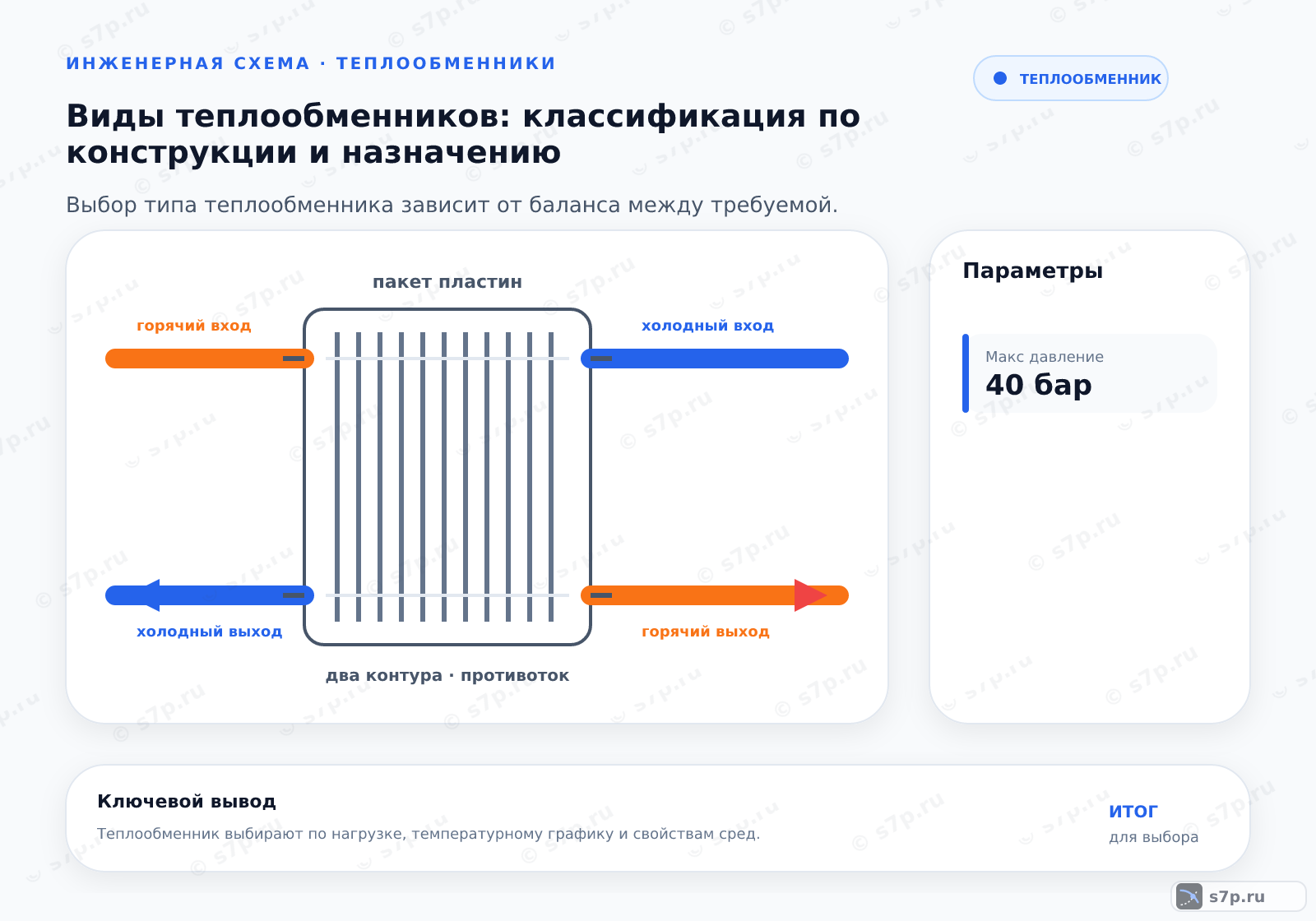 Hero-инфографика темы «Виды теплообменников: классификация по конструкции и назначению»: теплообменник; ключевые данные: Макс давление — 40 бар