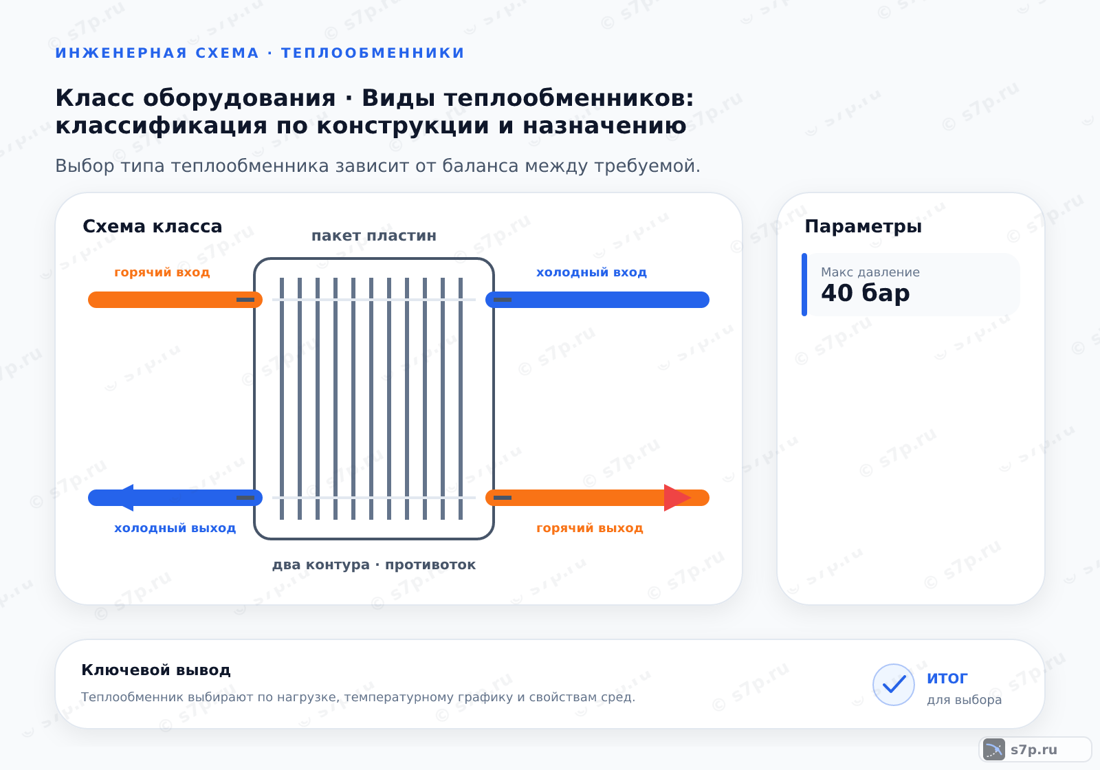 Схема класса «теплообменник» для темы «Виды теплообменников: классификация по конструкции и назначению»: ключевые параметры — Макс давление — 40 бар