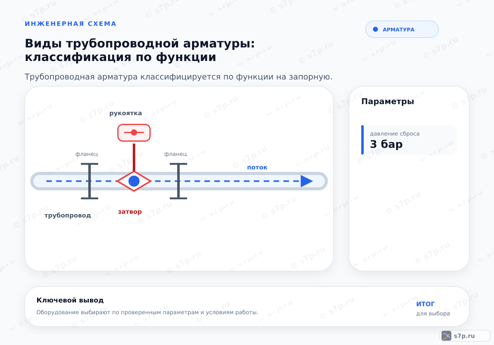 Hero-инфографика темы «Виды трубопроводной арматуры: классификация по функции»: арматура; ключевые данные: давление сброса — 3 бар