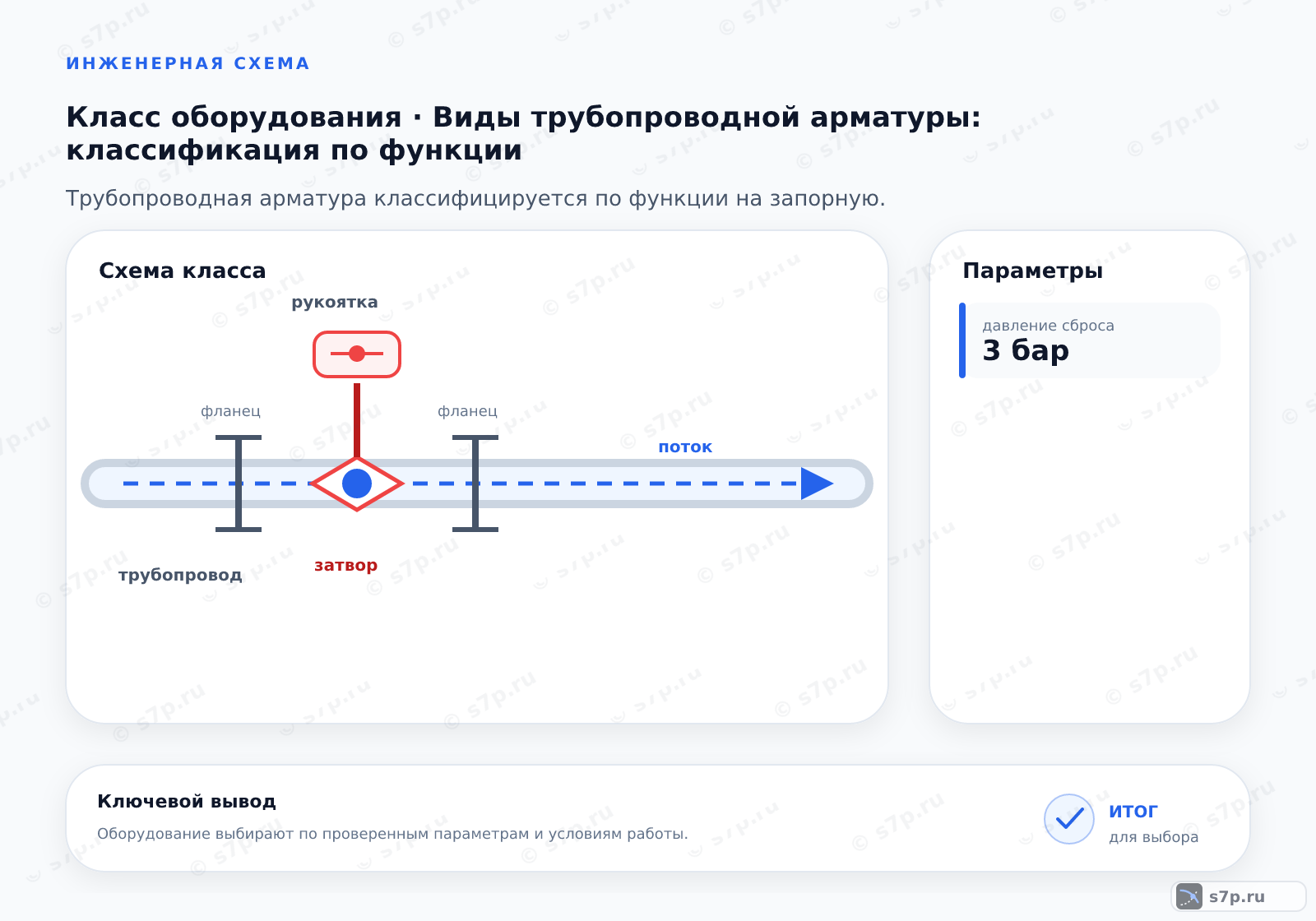 Схема класса «арматура» для темы «Виды трубопроводной арматуры: классификация по функции»: ключевые параметры — давление сброса — 3 бар