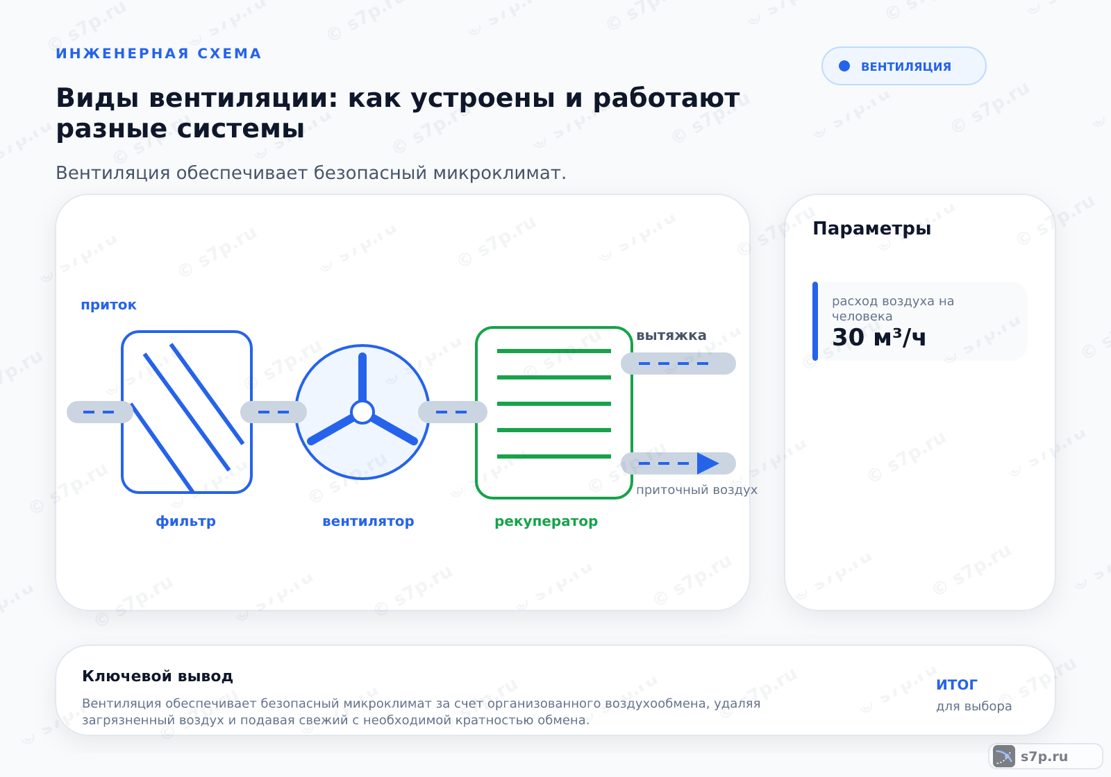 Hero-инфографика темы «Виды вентиляции: как устроены и работают разные системы»: вентиляция; ключевые данные: расход воздуха на человека — 30 м³/ч; расход воздуха на человека — 30 м³/ч