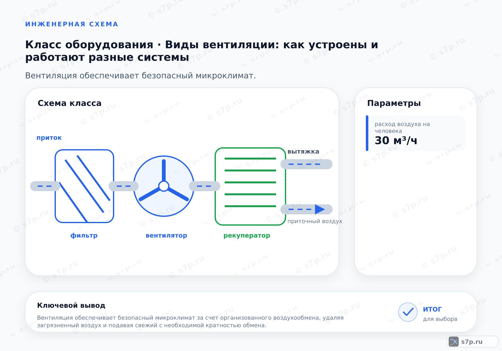 Схема класса «вентиляция» для темы «Виды вентиляции: как устроены и работают разные системы»: ключевые параметры — расход воздуха на человека — 30 м³/ч; расход воздуха на человека — 30 м³/ч
