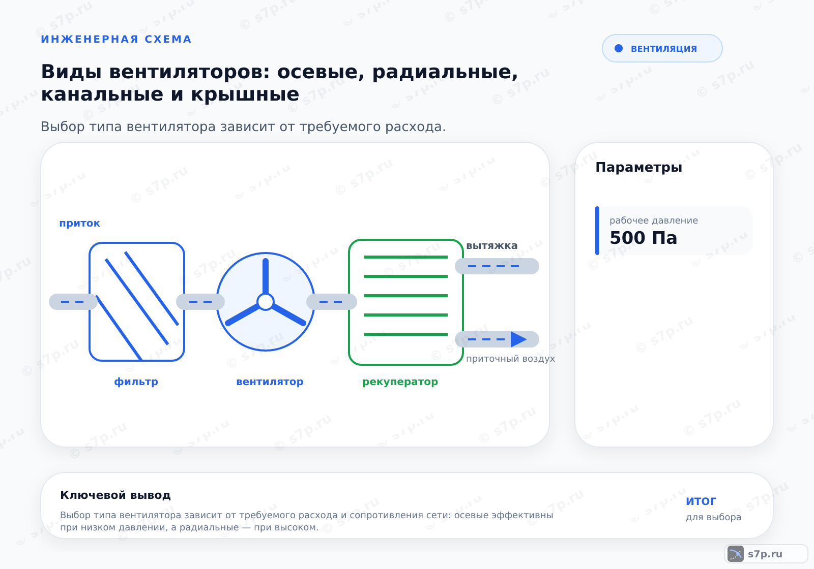Hero-инфографика темы «Виды вентиляторов: осевые, радиальные, канальные и крышные»: вентиляция; ключевые данные: рабочее давление — 500 Па; рабочее давление — 1000 Па