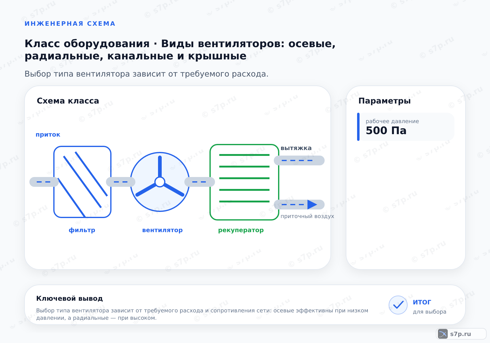 Схема класса «вентиляция» для темы «Виды вентиляторов: осевые, радиальные, канальные и крышные»: ключевые параметры — рабочее давление — 500 Па; рабочее давление — 1000 Па