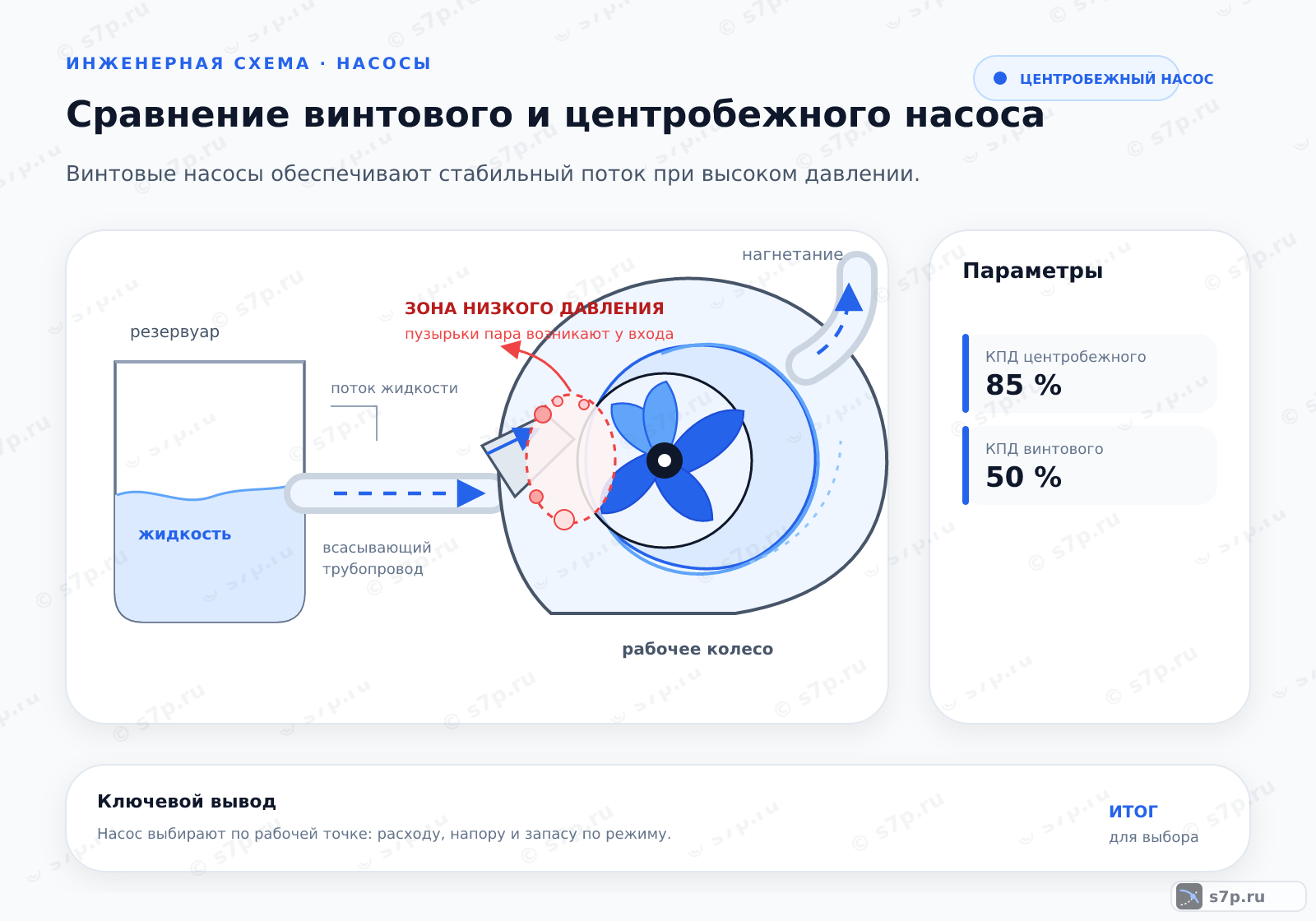 Hero-инфографика темы «Сравнение винтового и центробежного насоса»: насос; ключевые данные: КПД центробежного — 85 %; КПД винтового — 50 %; КПД центробежного — 85 %