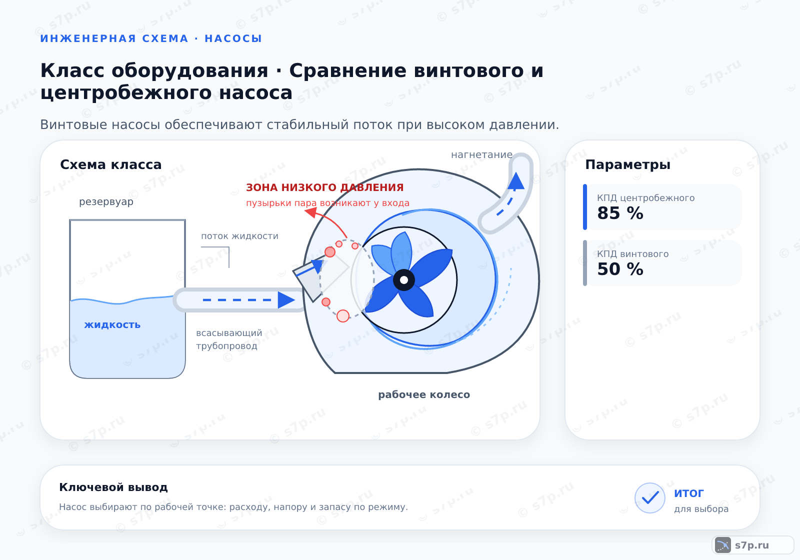 Схема класса «насос» для темы «Сравнение винтового и центробежного насоса»: ключевые параметры — КПД центробежного — 85 %; КПД винтового — 50 %; КПД центробежного — 85 %