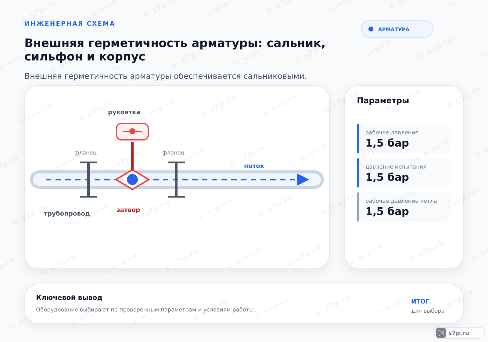 Hero-инфографика темы «Внешняя герметичность арматуры: сальник, сильфон и корпус»: арматура; ключевые данные: рабочее давление — 1,5 бар; давление испытания — 1,5 бар; рабочее давление котла — 1,5 бар