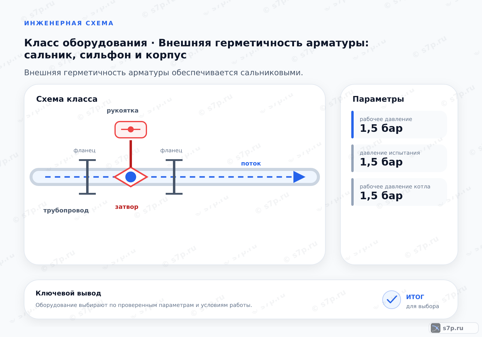 Схема класса «арматура» для темы «Внешняя герметичность арматуры: сальник, сильфон и корпус»: ключевые параметры — рабочее давление — 1,5 бар; давление испытания — 1,5 бар; рабочее давление котла — 1,5 бар