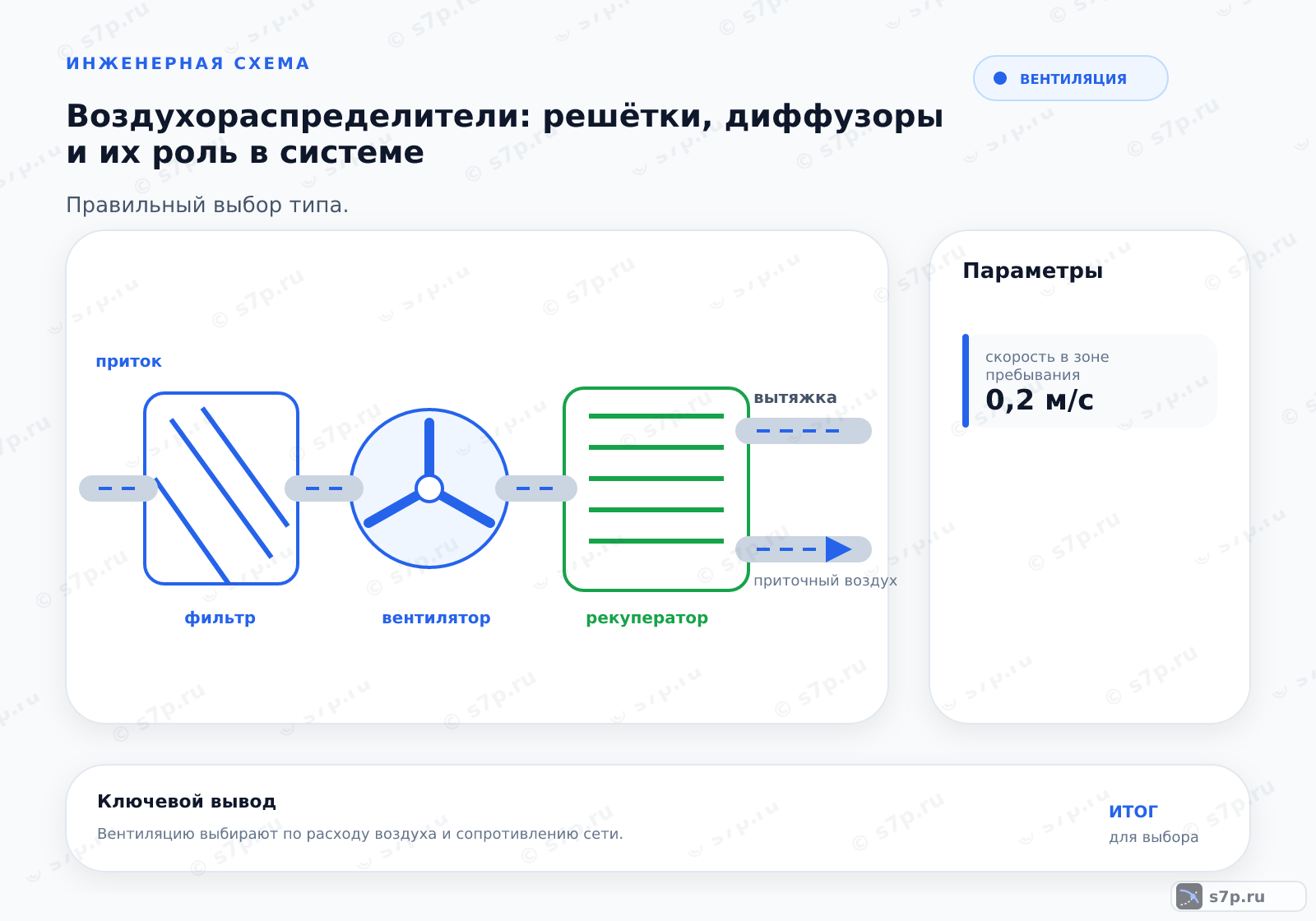 Hero-инфографика темы «Воздухораспределители: решётки, диффузоры и их роль в системе»: вентиляция; ключевые данные: скорость в зоне пребывания — 0,2 м/с