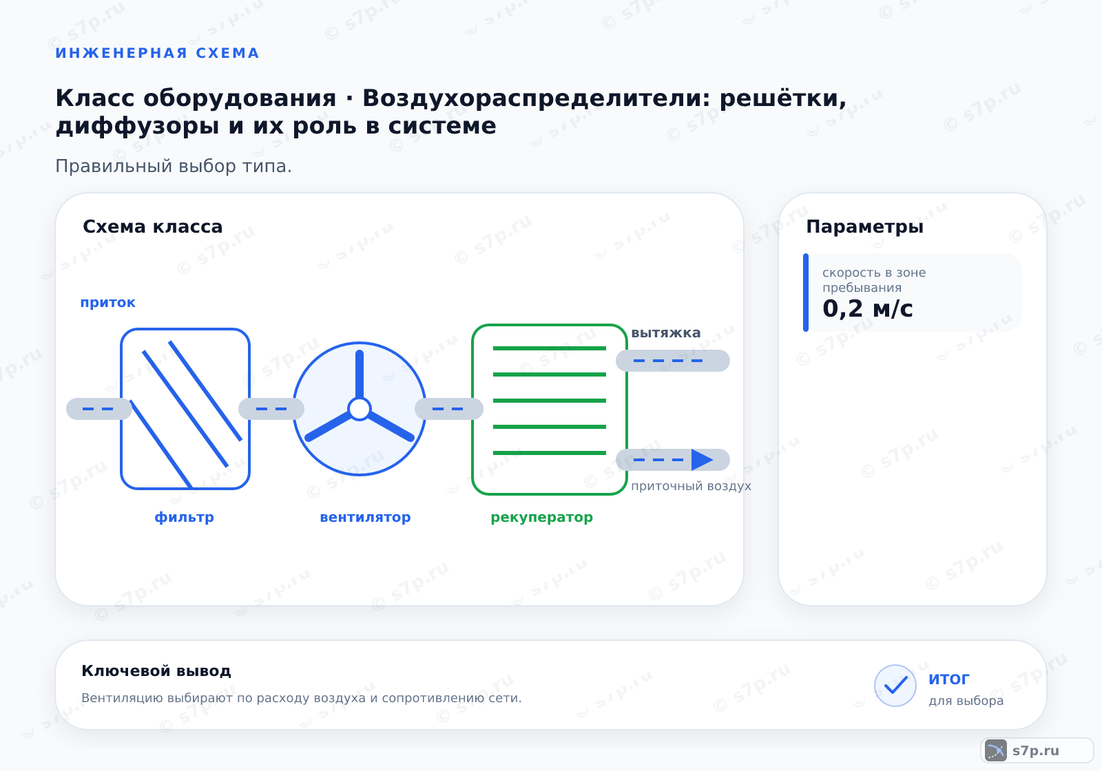 Схема класса «вентиляция» для темы «Воздухораспределители: решётки, диффузоры и их роль в системе»: ключевые параметры — скорость в зоне пребывания — 0,2 м/с