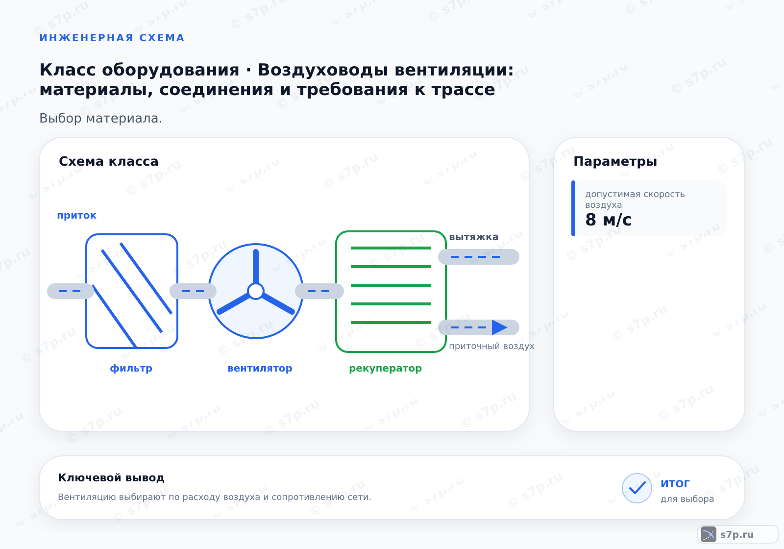 Схема класса «вентиляция» для темы «Воздуховоды вентиляции: материалы, соединения и требования к трассе»: ключевые параметры — допустимая скорость воздуха — 8 м/с