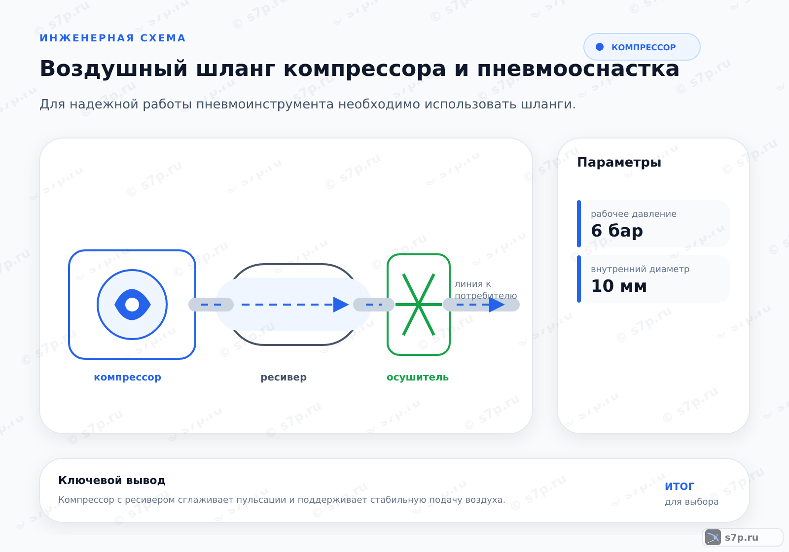 Hero-инфографика темы «Воздушный шланг компрессора и пневмооснастка»: компрессор; ключевые данные: рабочее давление — 6 бар; рабочее давление — 6 бар; внутренний диаметр — 10 мм