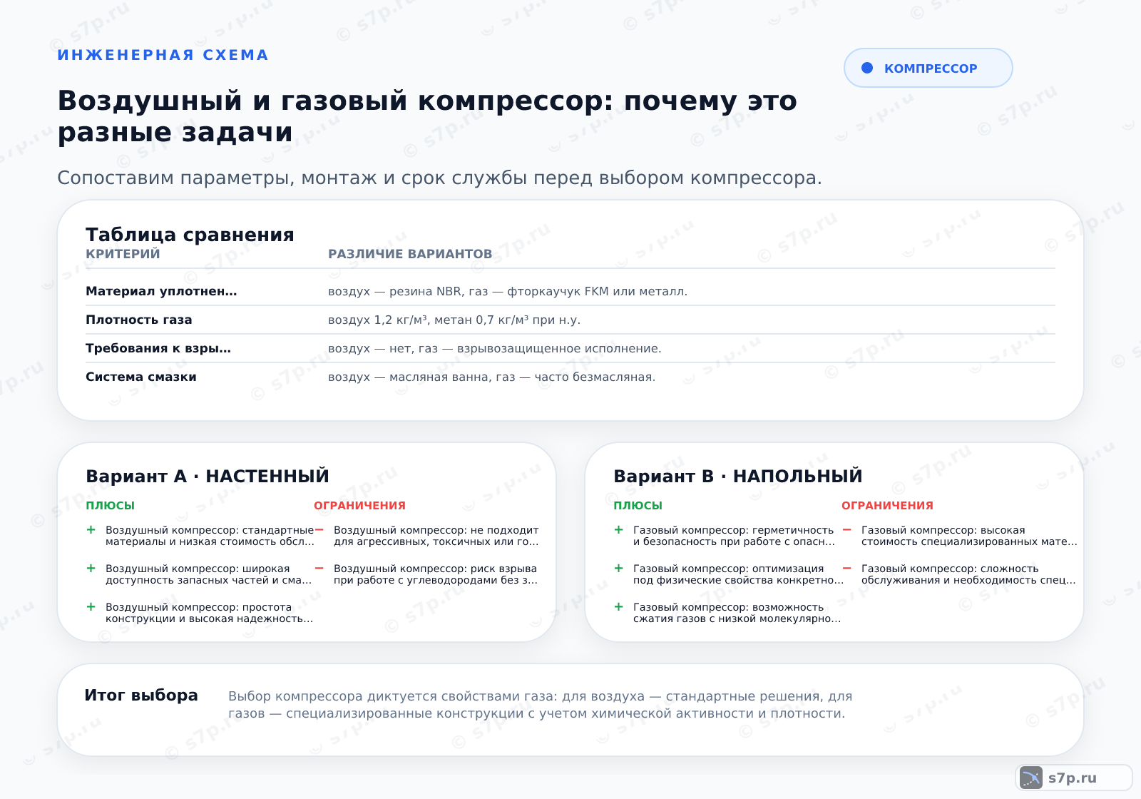 Hero-инфографика темы «Воздушный и газовый компрессор: почему это разные задачи»: компрессор; ключевые данные: Воздушный и газовый компрессор — это разные задачи, так как физико-химические свойства газа (плотность, химическая активность, коэффициент сжатия) требуют применения иных материалов уплотнений, систем охлаждения и конструкций роторов по сравнению с воздухом.; Воздух инертен, а многие технологические газы (хлор, аммиак, сероводород) вызывают коррозию или набухание стандартных эластомеров. Например, резина NBR набухает в среде углеводородов. Требуется применение фторкаучуков (FKM), перфторэластомеров (FFKM) или металлокерамических уплотнений. Также детали роторной пары могут требовать покрытия из хрома или нитрида титана для защиты от абразивного износа.