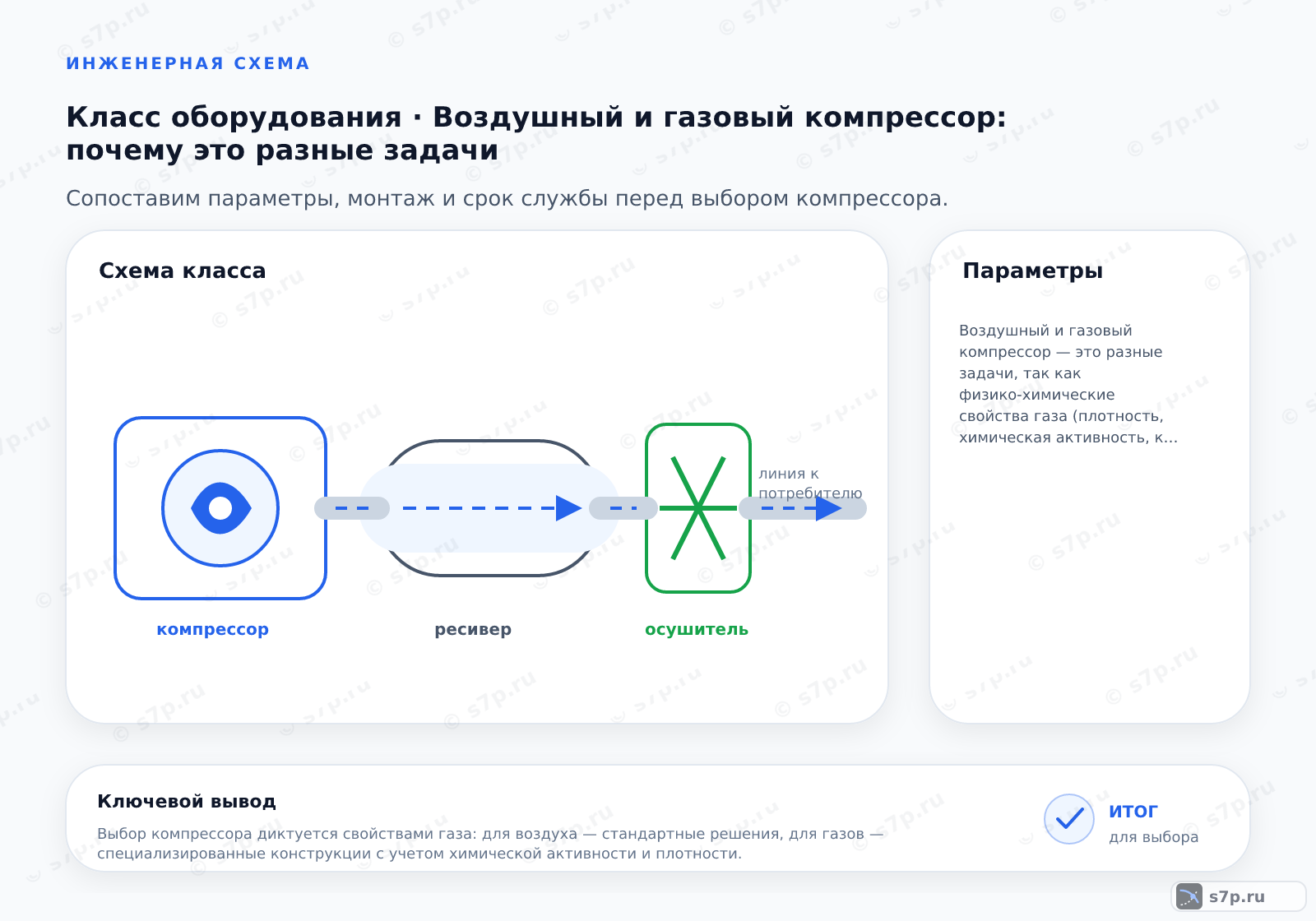 Схема класса «компрессор» для темы «Воздушный и газовый компрессор: почему это разные задачи»: ключевые параметры — Воздушный и газовый компрессор — это разные задачи, так как физико-химические свойства газа (плотность, химическая активность, коэффициент сжатия) требуют применения иных материалов уплотнений, систем охлаждения и конструкций роторов по сравнению с воздухом.; Воздух инертен, а многие технологические газы (хлор, аммиак, сероводород) вызывают коррозию или набухание стандартных эластомеров. Например, резина NBR набухает в среде углеводородов. Требуется применение фторкаучуков (FKM), перфторэластомеров (FFKM) или металлокерамических уплотнений. Также детали роторной пары могут требовать покрытия из хрома или нитрида титана для защиты от абразивного износа.