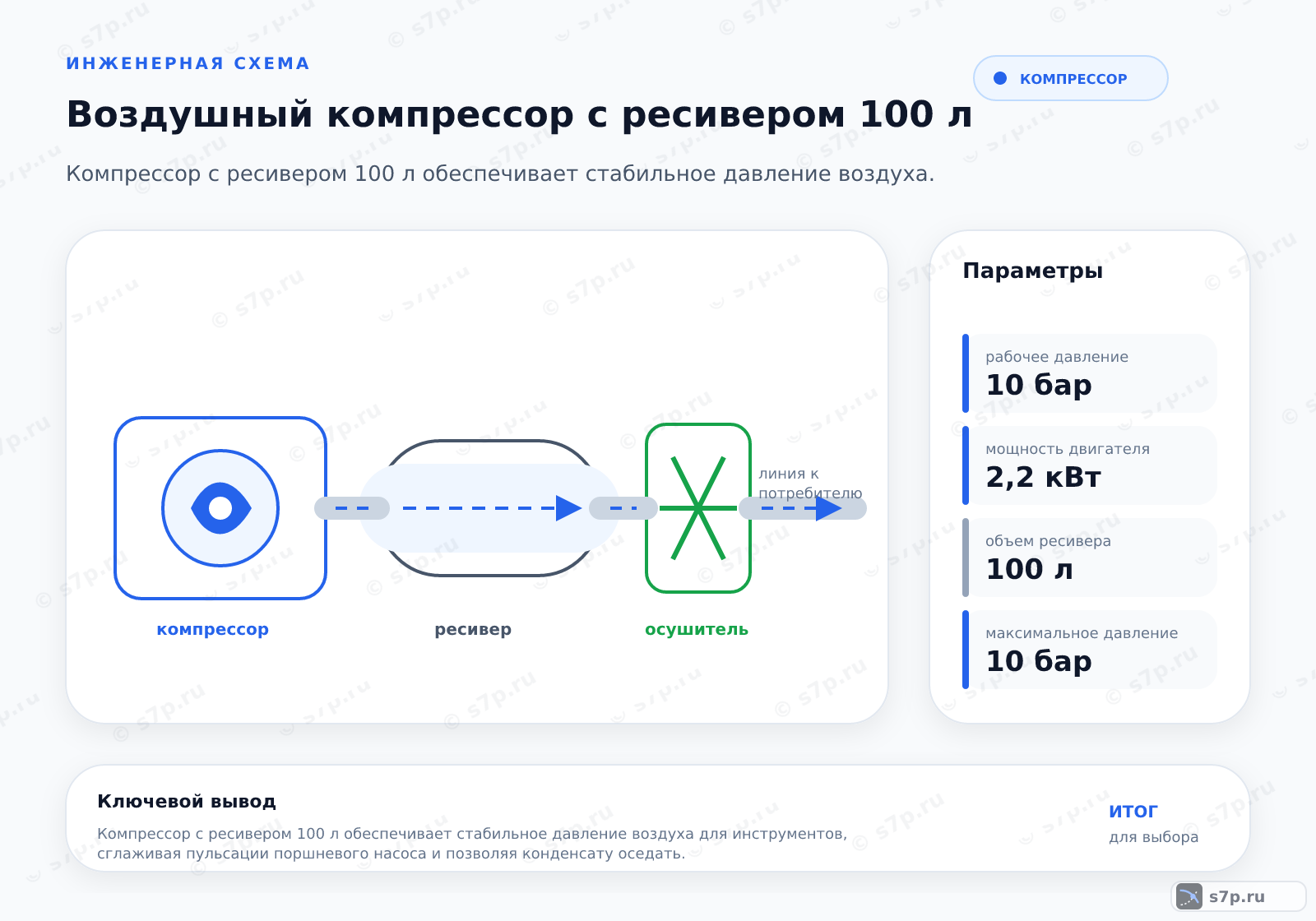 Hero-инфографика темы «Воздушный компрессор с ресивером 100 л»: компрессор; ключевые данные: рабочее давление — 10 бар; мощность двигателя — 2,2 кВт; объем ресивера — 100 л; максимальное давление — 10 бар; мощность электродвигателя — 2,2 кВт